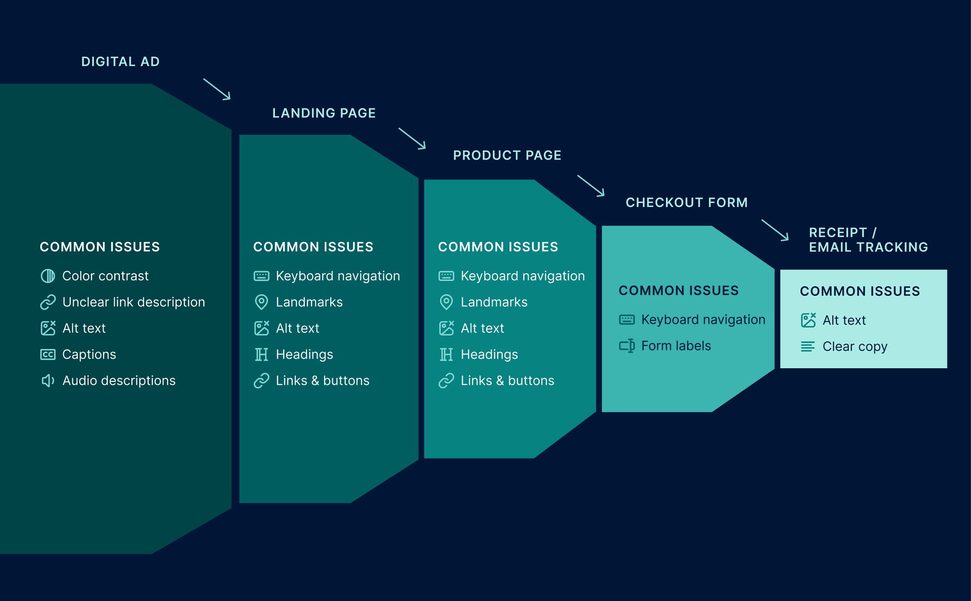 common accessibility issues in each stage of experienced at each stage of digital marketing funnel