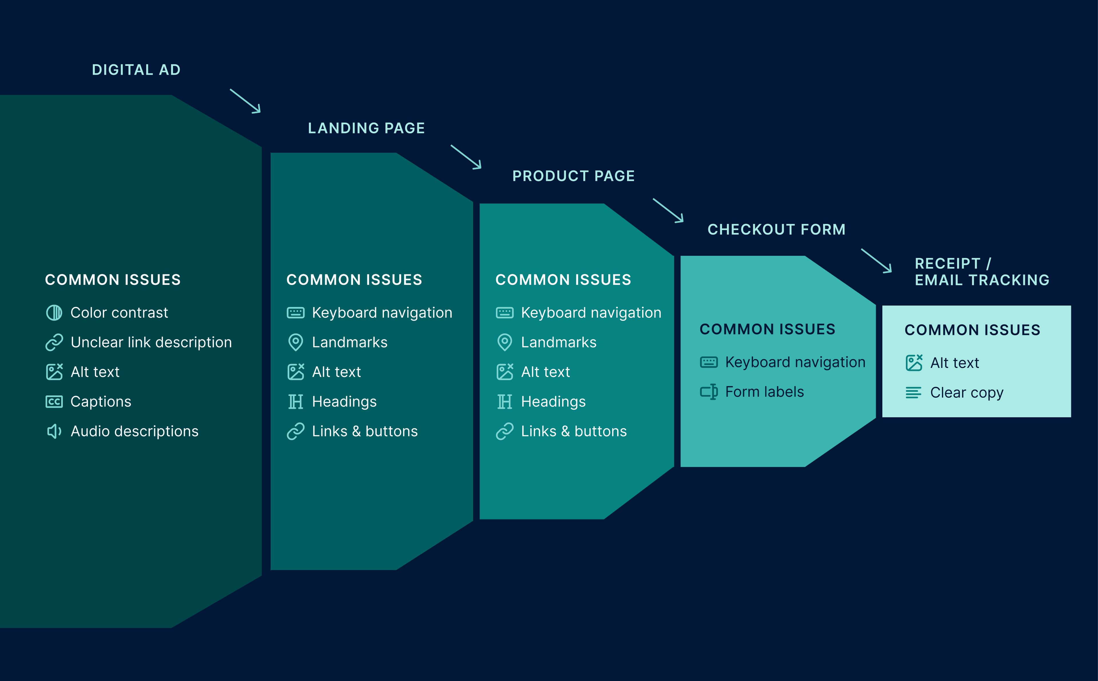 common accessibility issues in each stage of experienced at each stage of digital marketing funnel