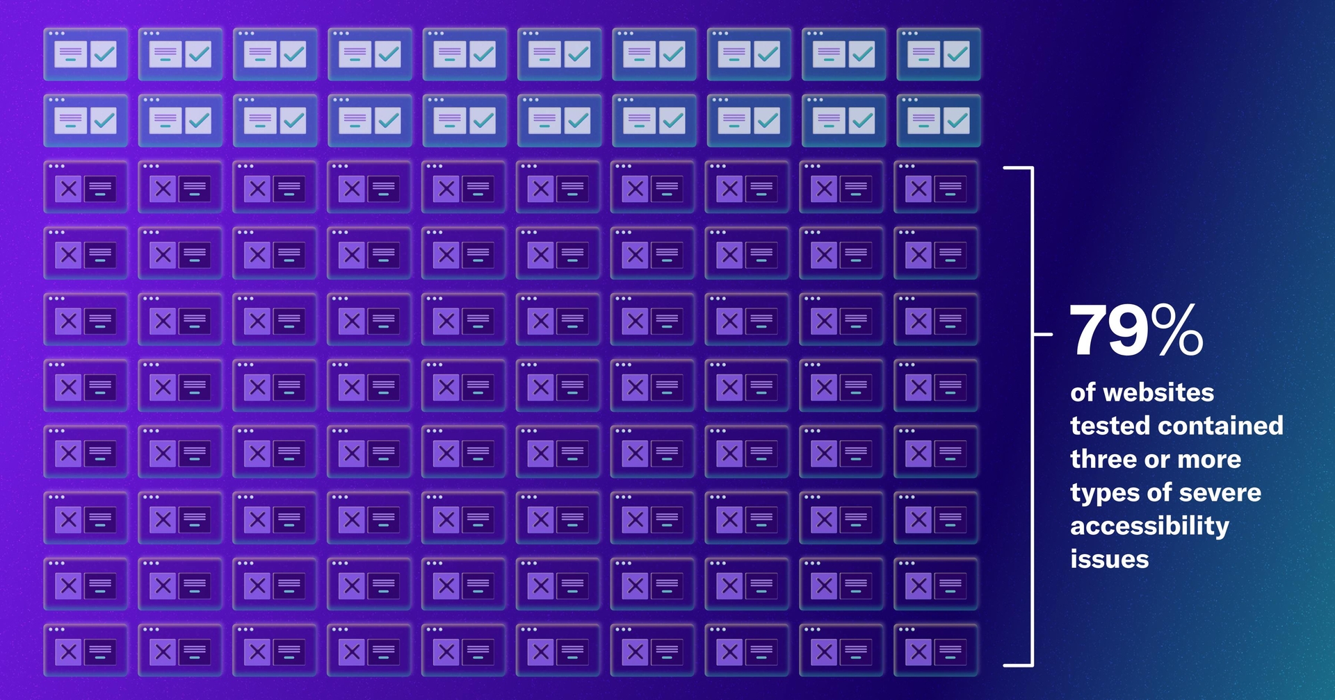 A graph showing that 79% of websites tested contained three or more types of severe accessibility issues.