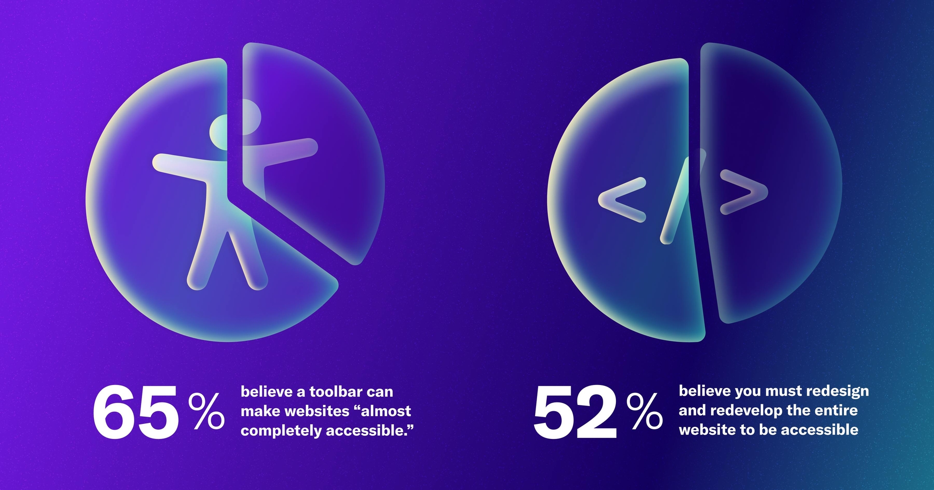 The accessibility symbol with words, "65% believe a toolbar can make website 'almost completely accessible.'" And a graphic depicting code with the words, "54% believe you must redesign and redevelop the entire website to be accessible."