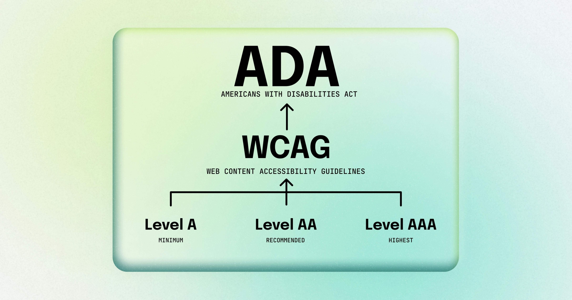 A chart that shows the different levels of WCAG conformance