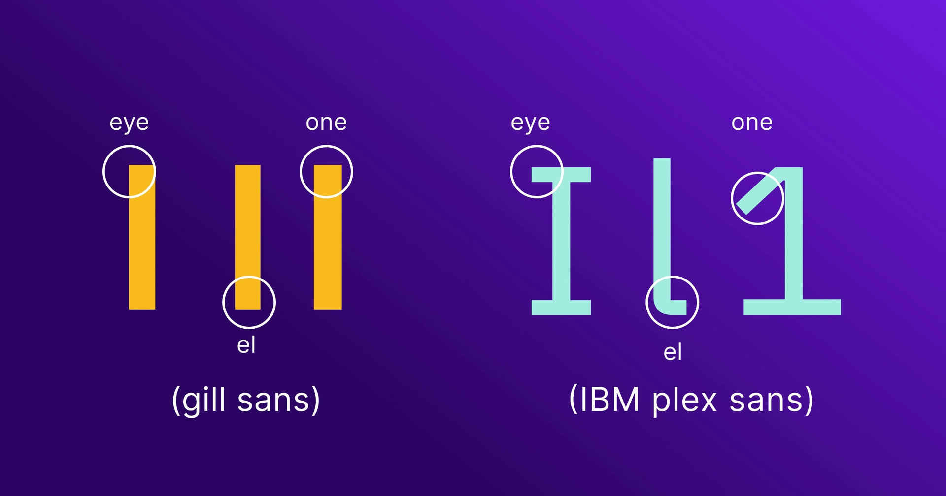Graphic showing the difference between gill sans font and IBM plex sans font.