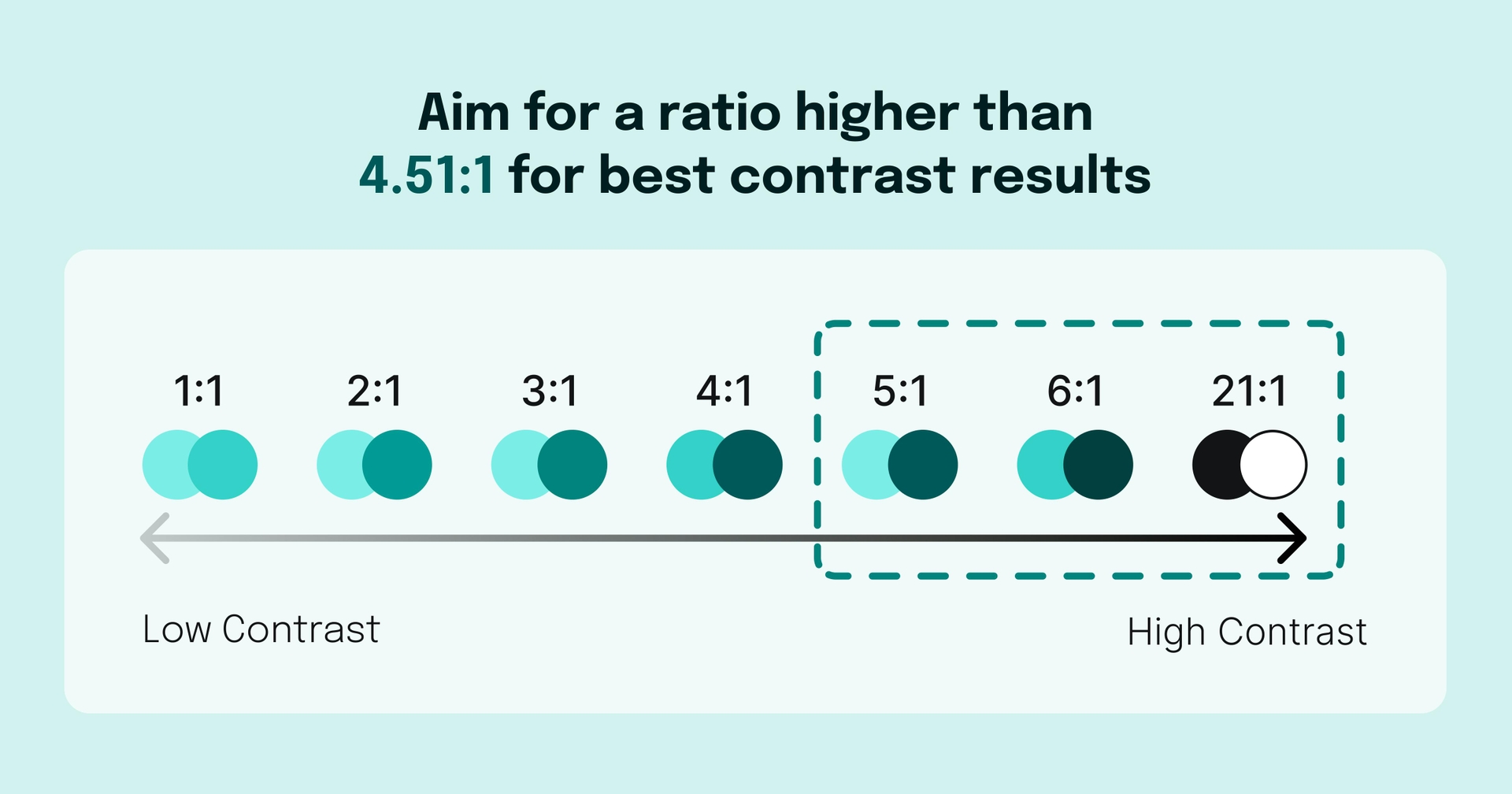"aim for a ratio higher than 4.51:1 for best contrast results' a low contrast compared to high contrast on a scale
