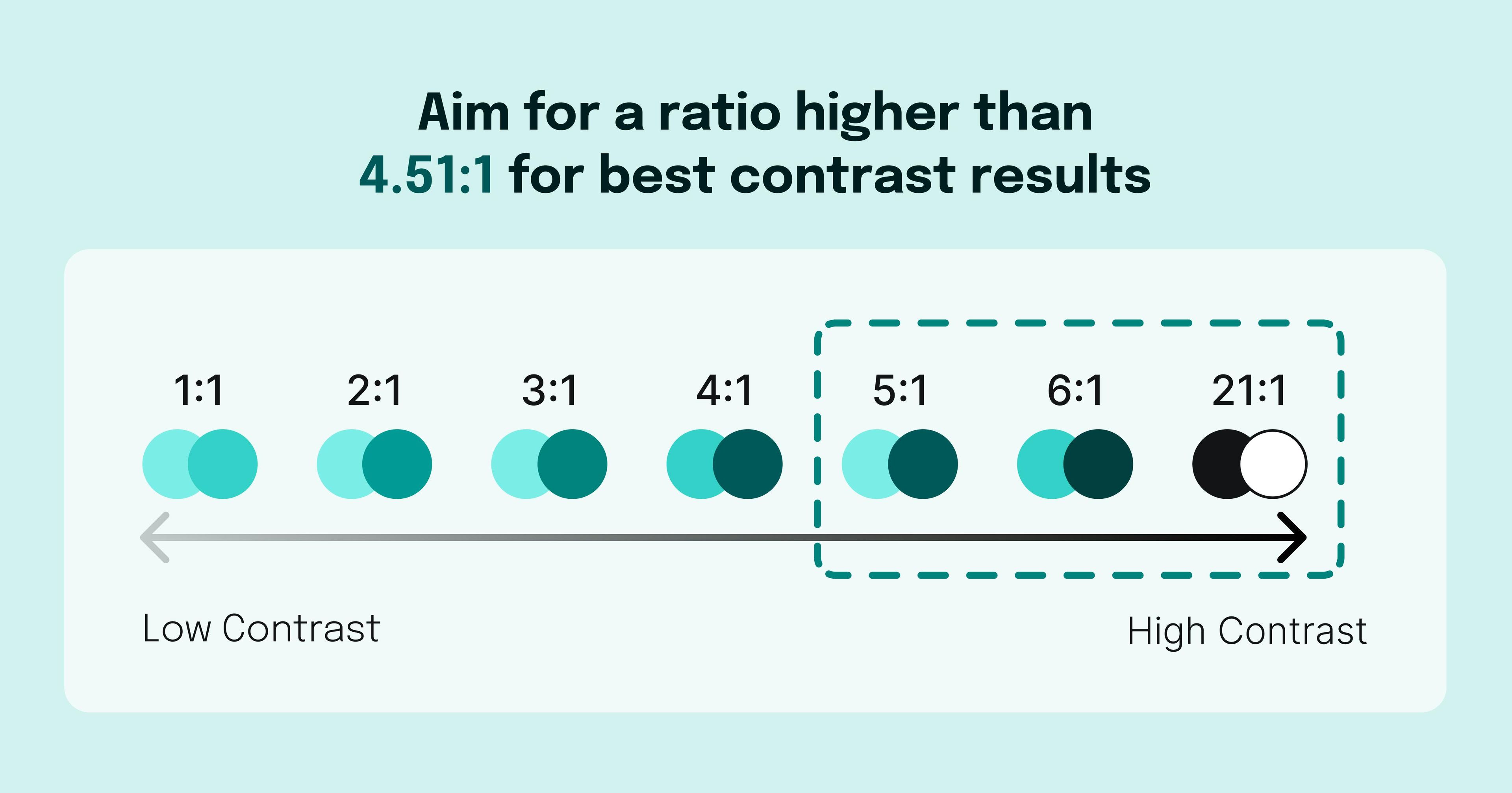 "aim for a ratio higher than 4.51:1 for best contrast results' a low contrast compared to high contrast on a scale