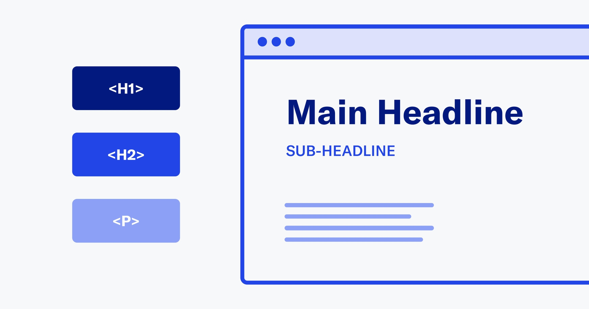 Webpage showing <H1> as the main headline, <H2> as the sub-headline and <P> as the text