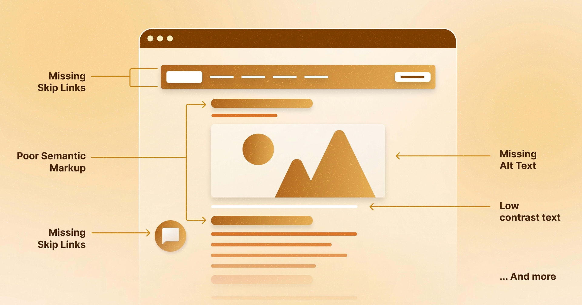 Stylized web browser with common accessibility errors highlighted.