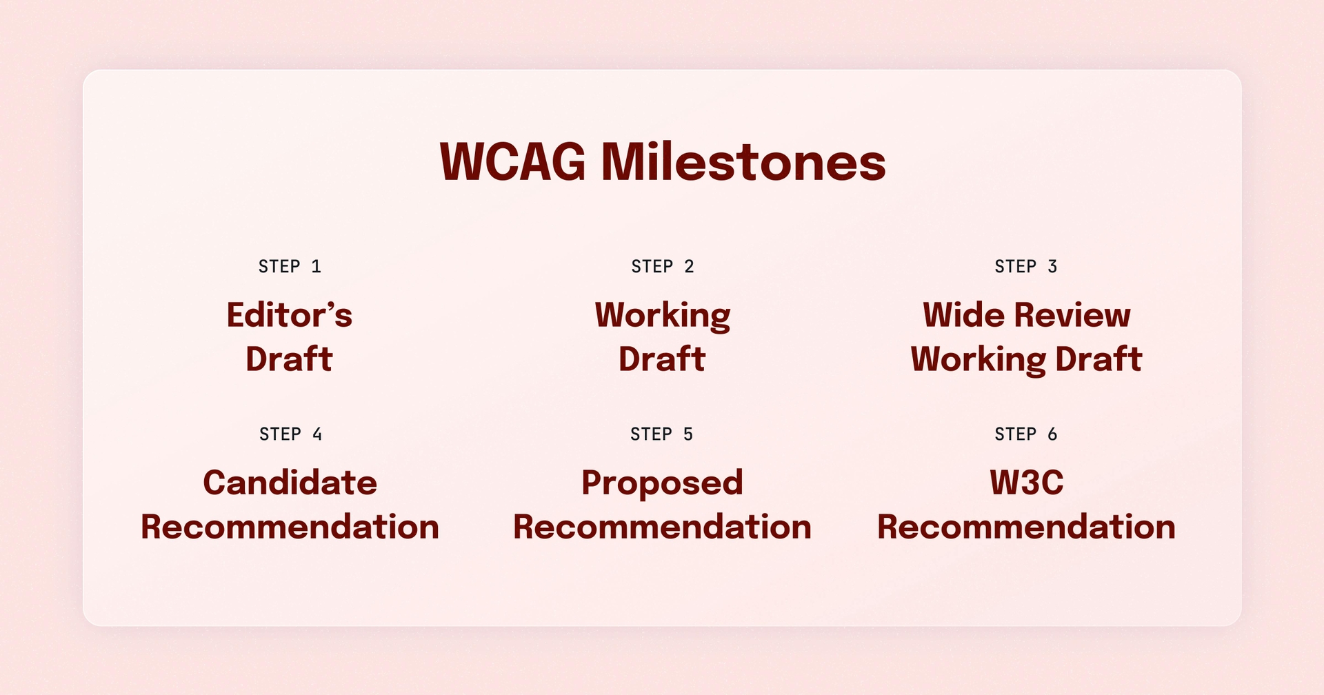 A chart that breaks down the different WCAG milestones, from step 1 to step 6. In order, it reads: Editor's Draft, Working Draft, Wide Review Working Draft, Candidate Recommendation, Proposed Recommendation, and W3C Recommendation.
