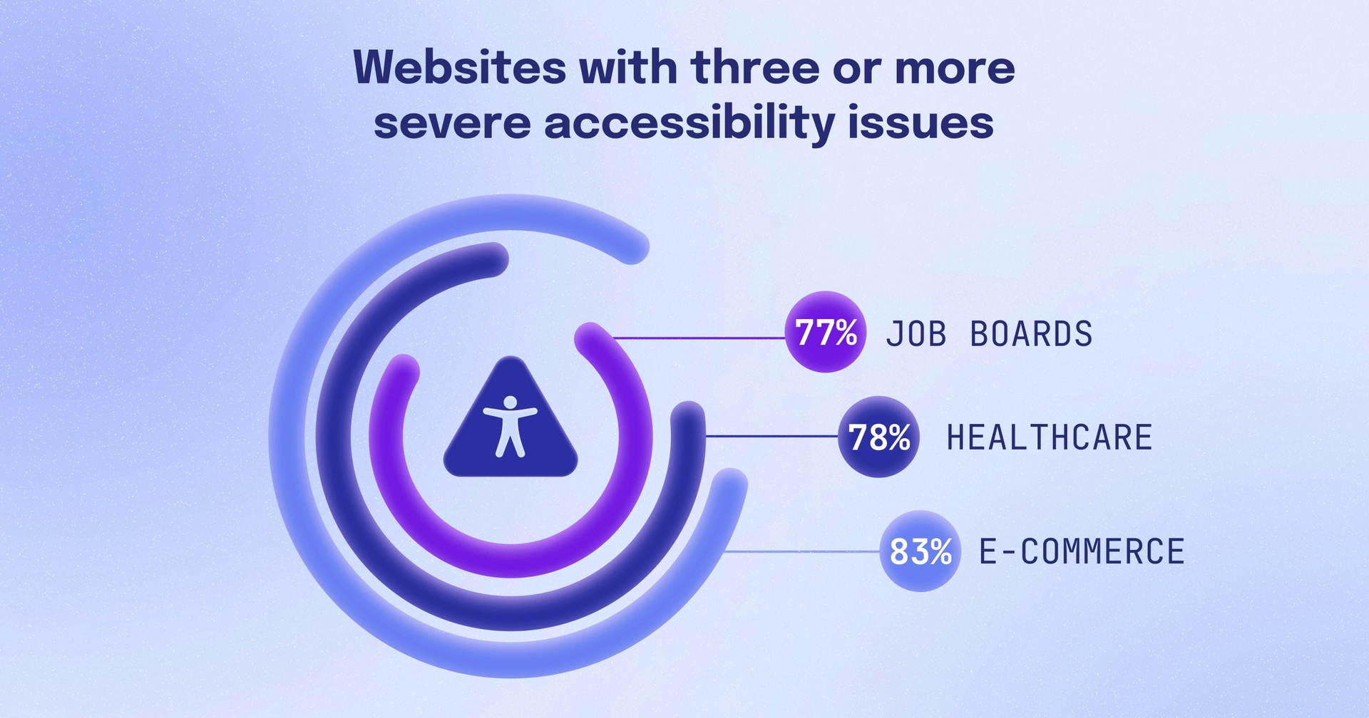 A chart showing that 77% of job sites, 78% of healthcare sites, and 83% of e-commerce sites have three or more severe accessibility issues.