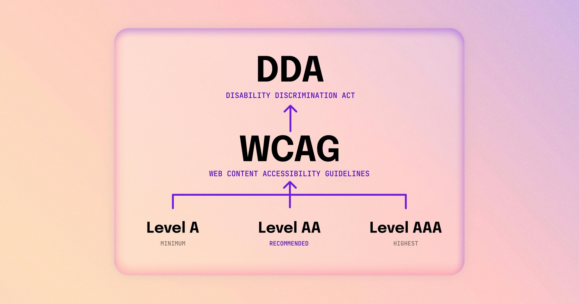 A chart showing that the Web Content Accessibility Guidelines fall under the Disability Discrimination Act.