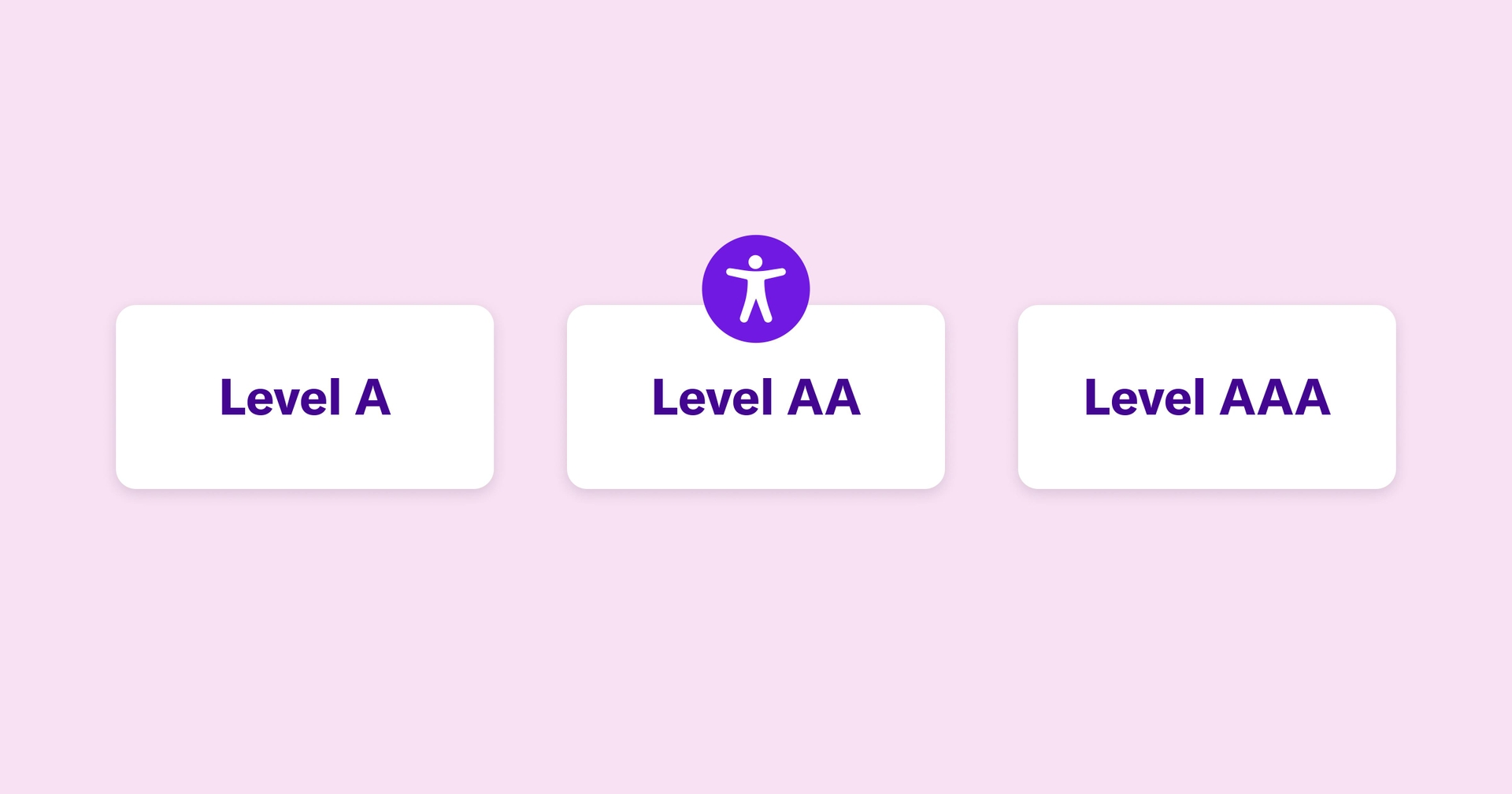 WCAG conformance levels: A, AA, AAA