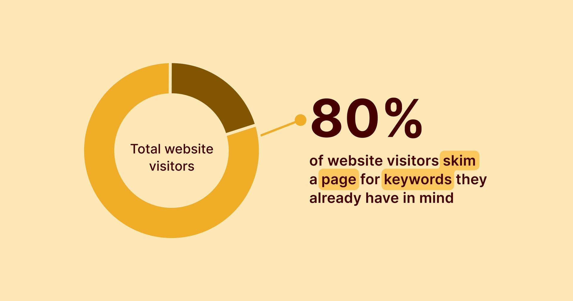 '80% of website visitors skim a page for keywords they already have in mind'