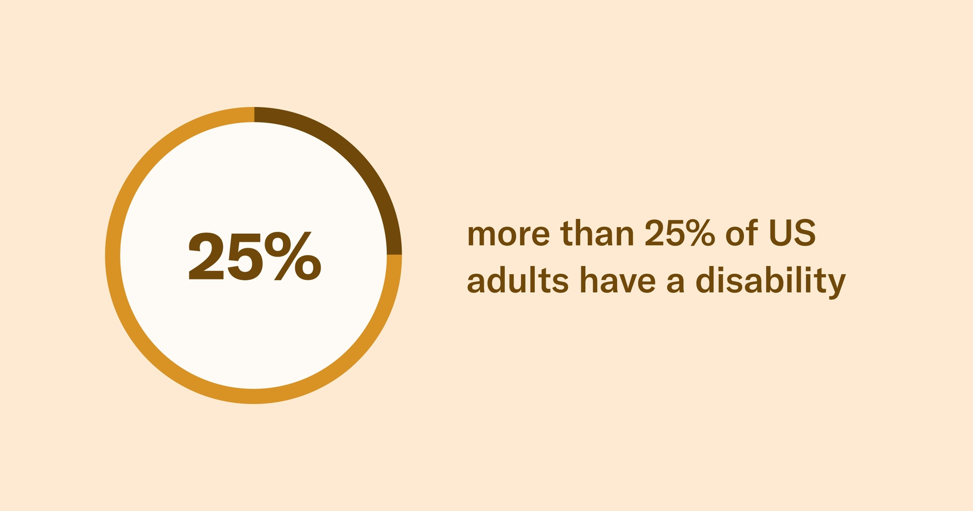 A pie chart that reads: "More than 25% of US adults have a disability"