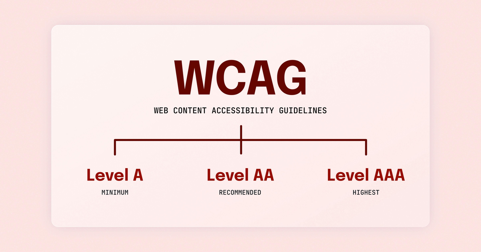 The card reads "WCAG: Web Content Accessibility Guidelines" with lines leading to three options. The first reads, "Level A, Minimum." The second reads, "Level AA, Recommended." And the third reads, "Level AAA, Highest."