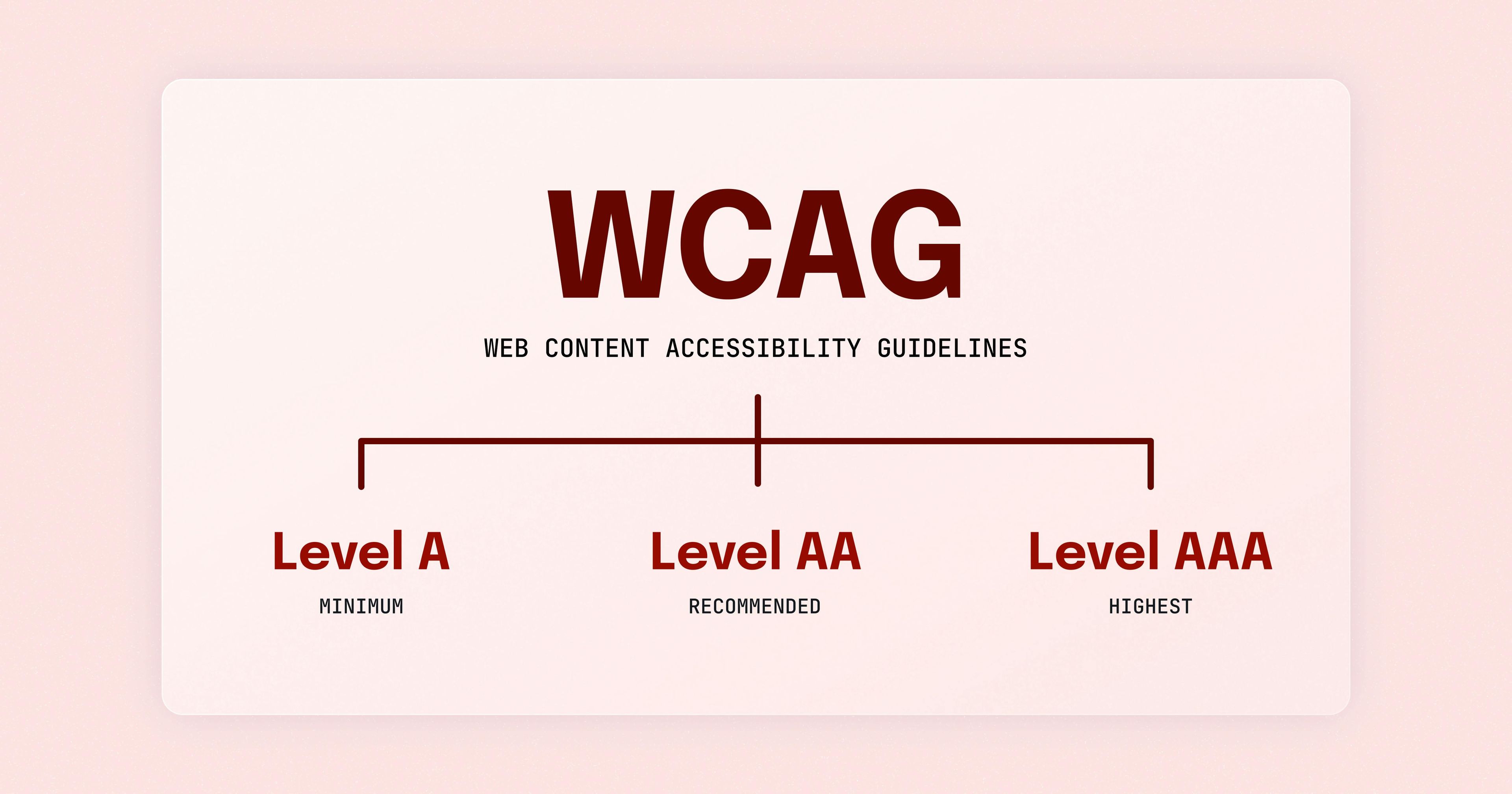 The card reads "WCAG: Web Content Accessibility Guidelines" with lines leading to three options. The first reads, "Level A, Minimum." The second reads, "Level AA, Recommended." And the third reads, "Level AAA, Highest."