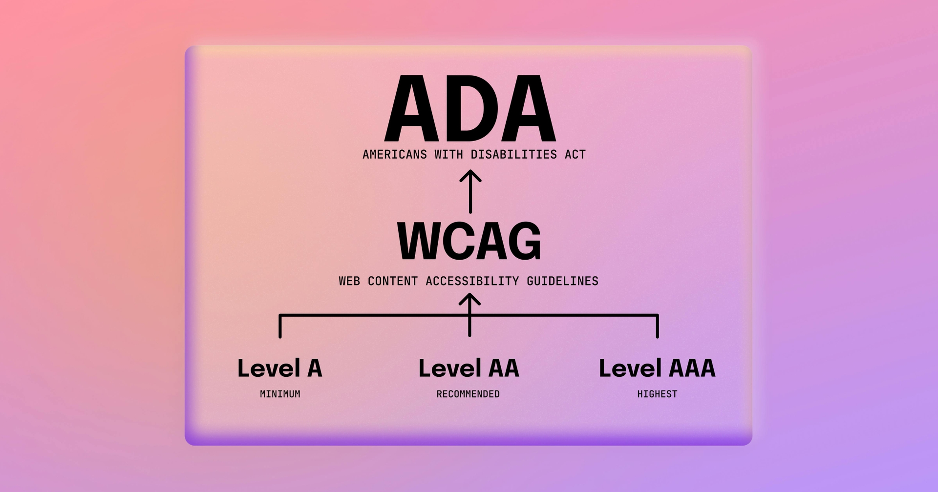 Chart that show the three levels of conformance for the Web Content Accessibility Guidelines