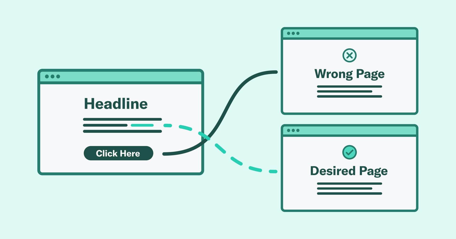 A stylized illustration that shows two paths between a website. One is labeled "wrong page," the other is labeled "desired page."