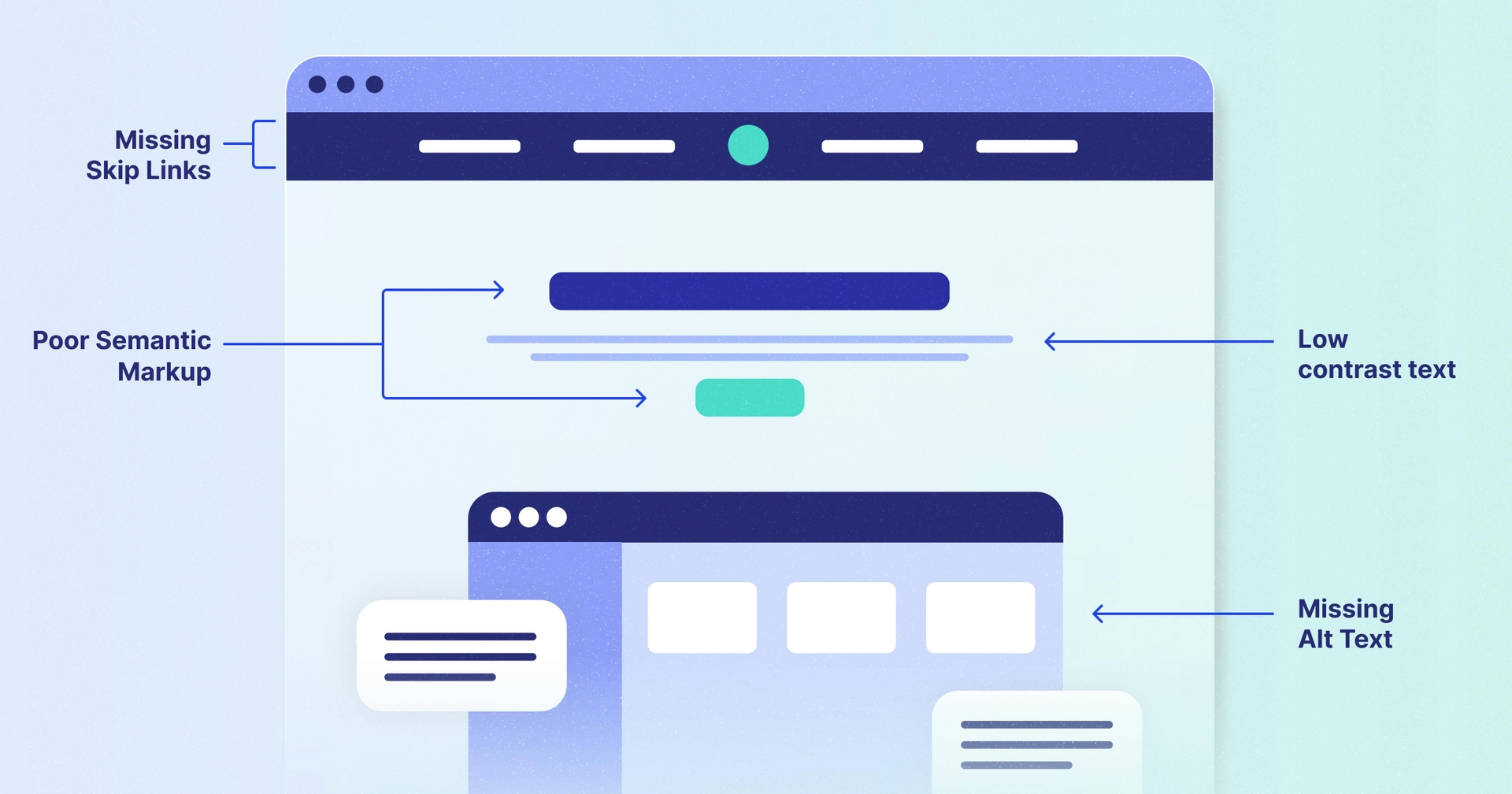 Stylized web browser with accessibility errors highlighted throughout.