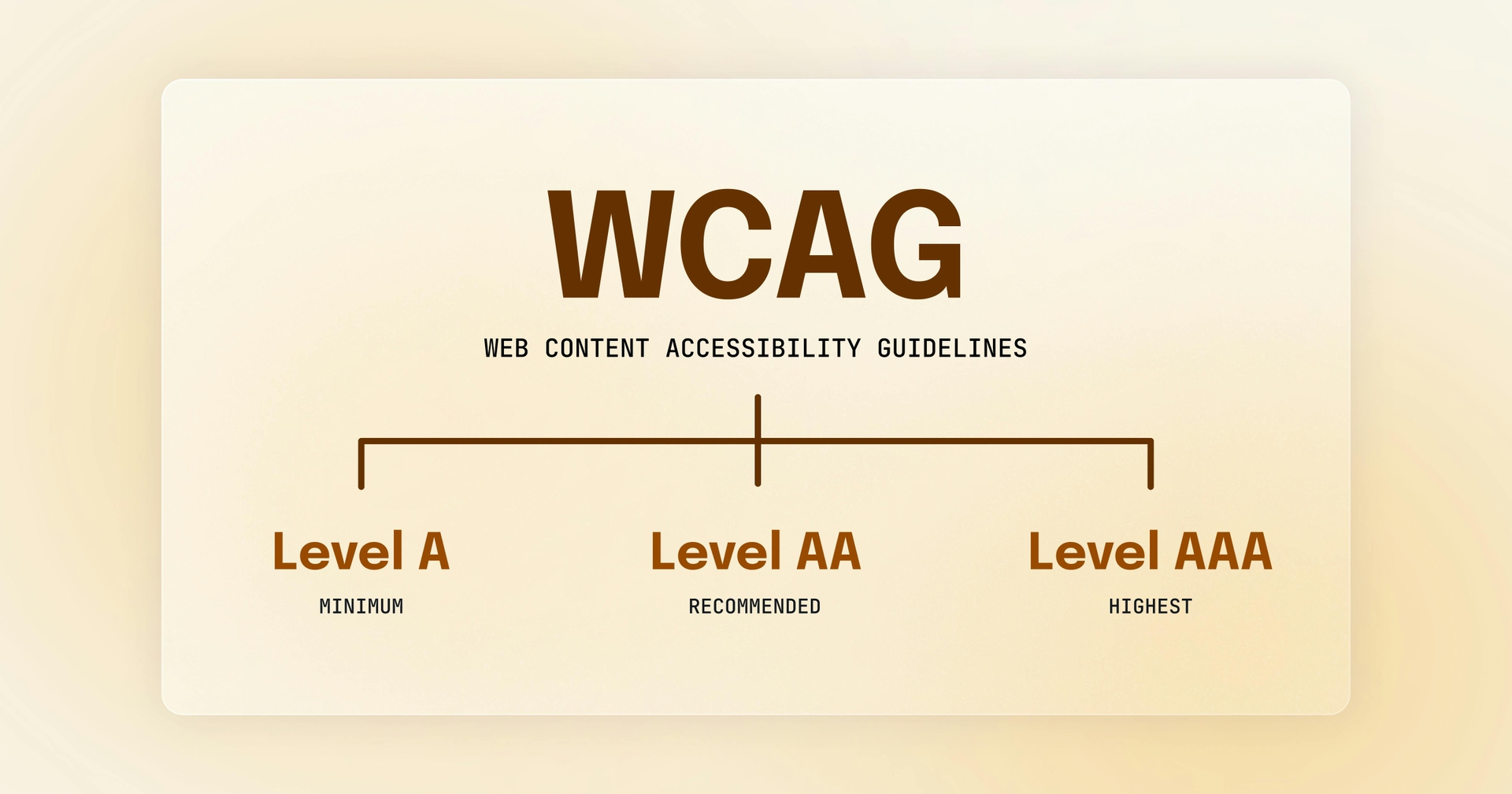 WCAG conformance levels