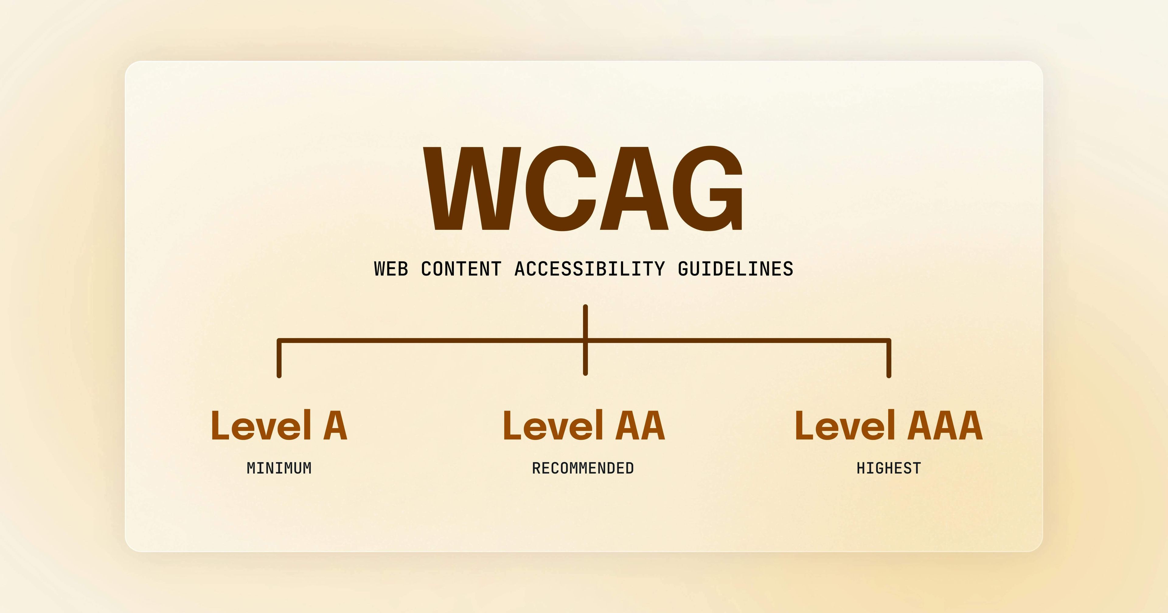 WCAG conformance levels