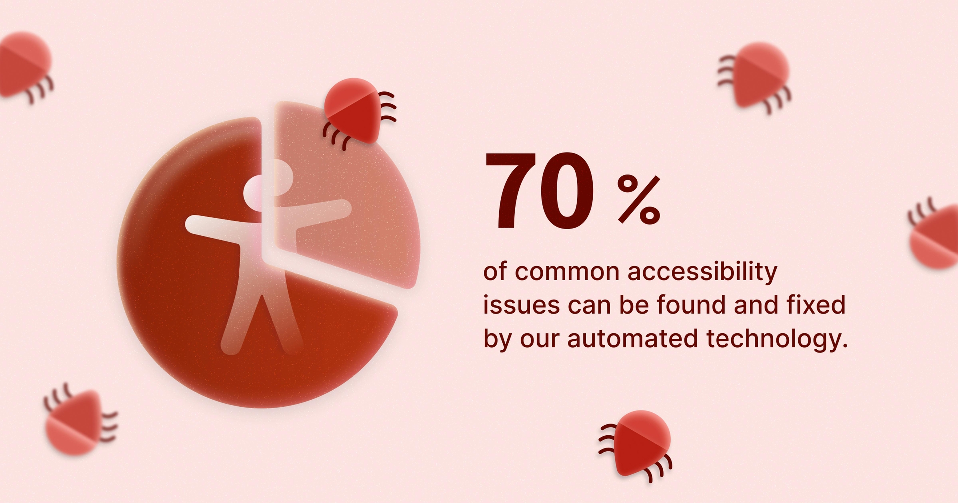 A pie chart with an accessibility symbol in the middle, next to a quote that reads: "70% of common accessibility issues can be detected by AudioEye’s automated technology."