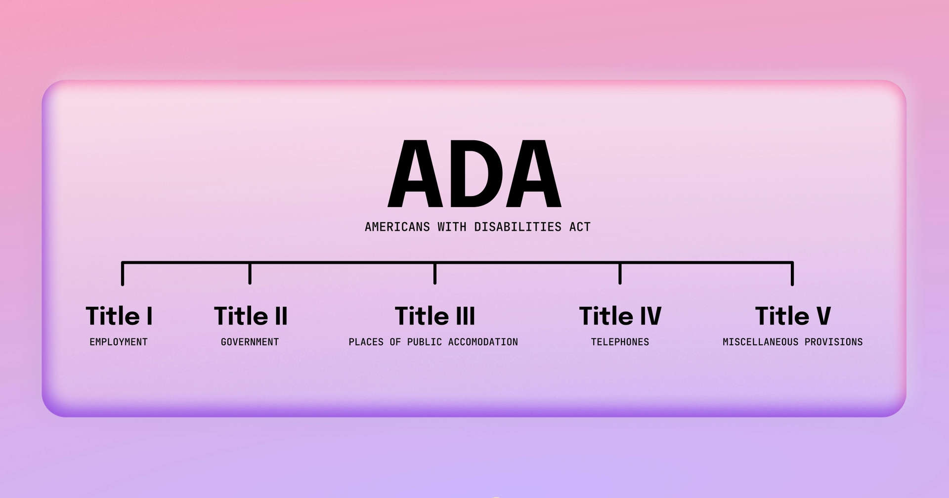 An organizational chart that shows the five sections that make up the Americans with Disabilities Act (ADA)