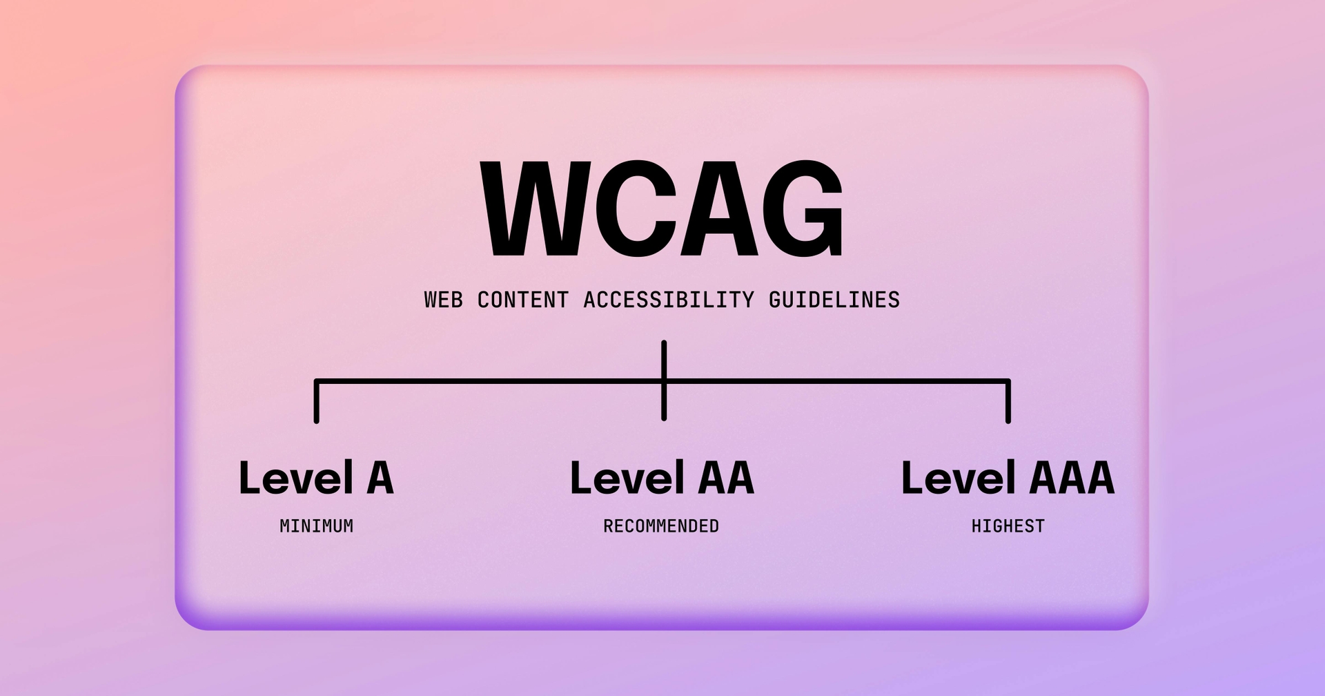 A chart of the three levels of WCAG conformance: Level A, Level AA, and Level AAA