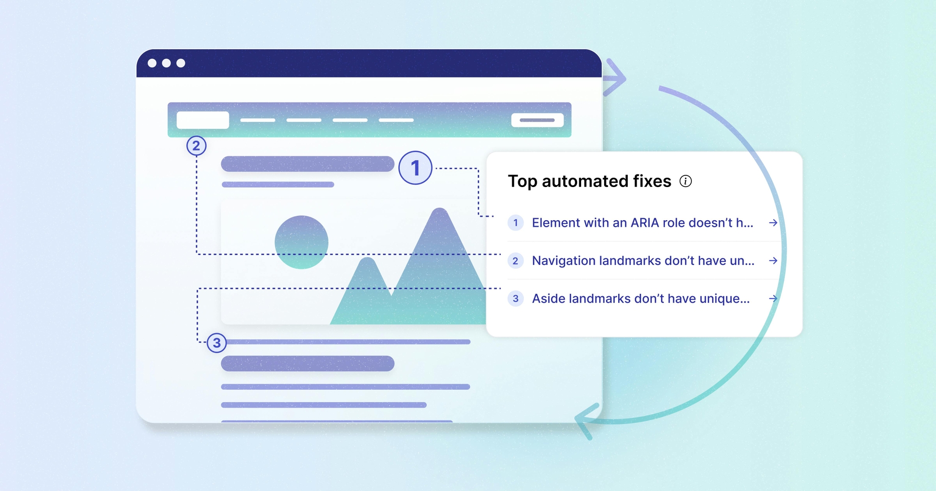 Stylized web browser with pop up of 'Top Automated Fixes' on the right hand size.