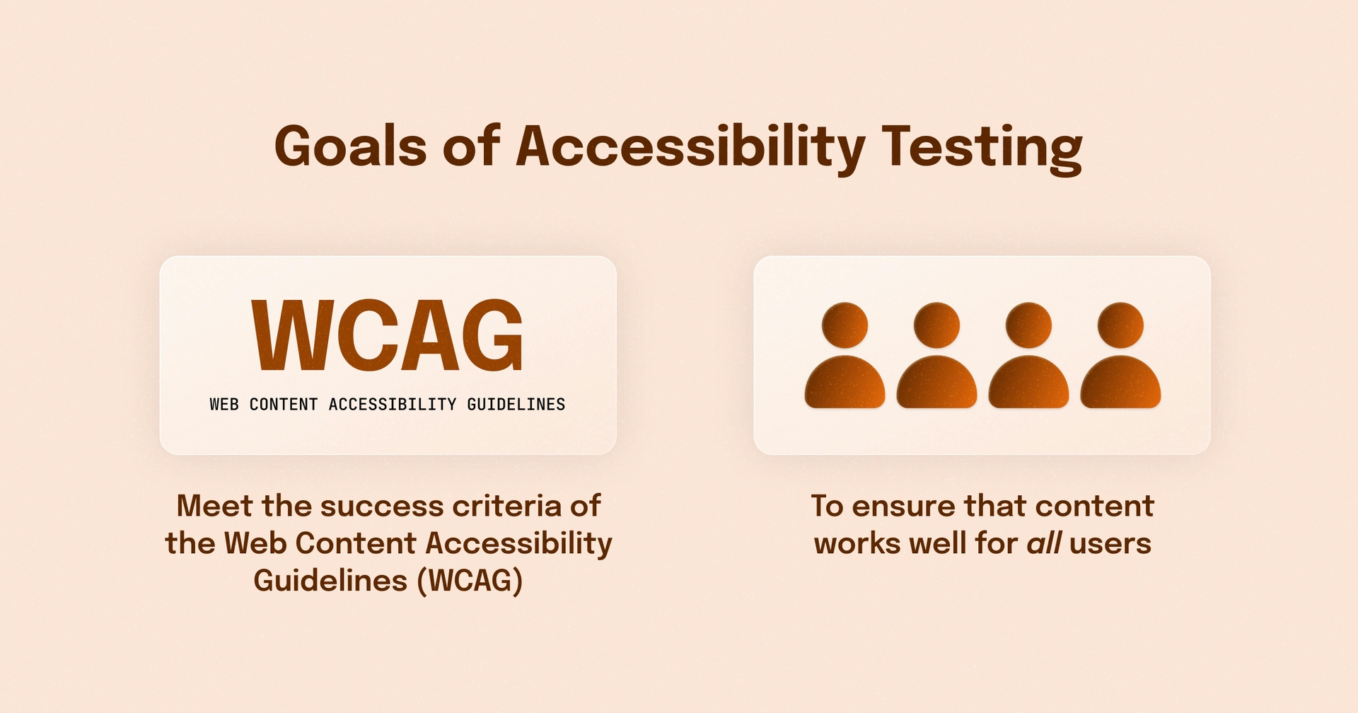 A caption that reads "Goals of Accessibility Testing," above two icons. One is the WCAG symbol, and says "Meet the success criteria of the Web Content Accessibility Guidelines (WCAG)." The other is four icons of people, and says "To ensure that content works well for all users."