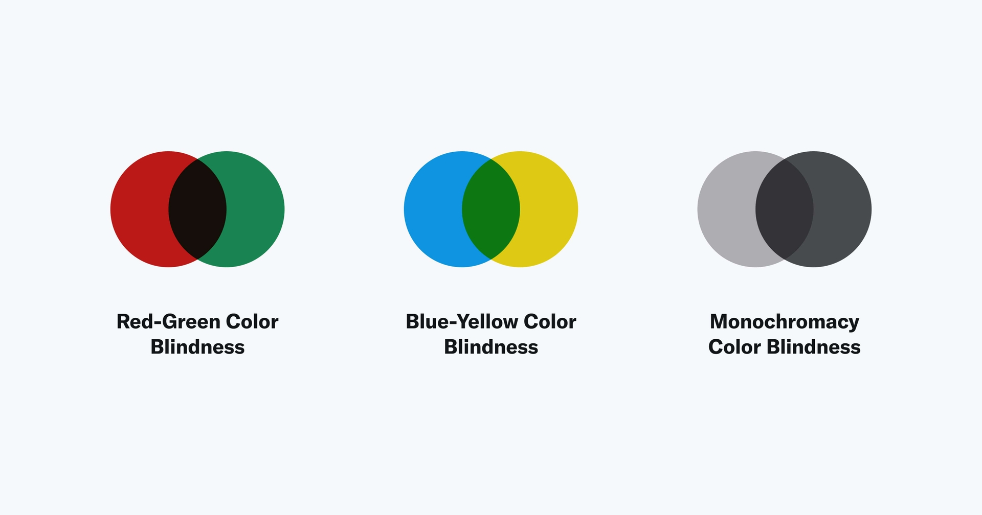 3 different scales of color blindless. Red-green color blindness blue-yellow color blindness and monochromacy color blindless