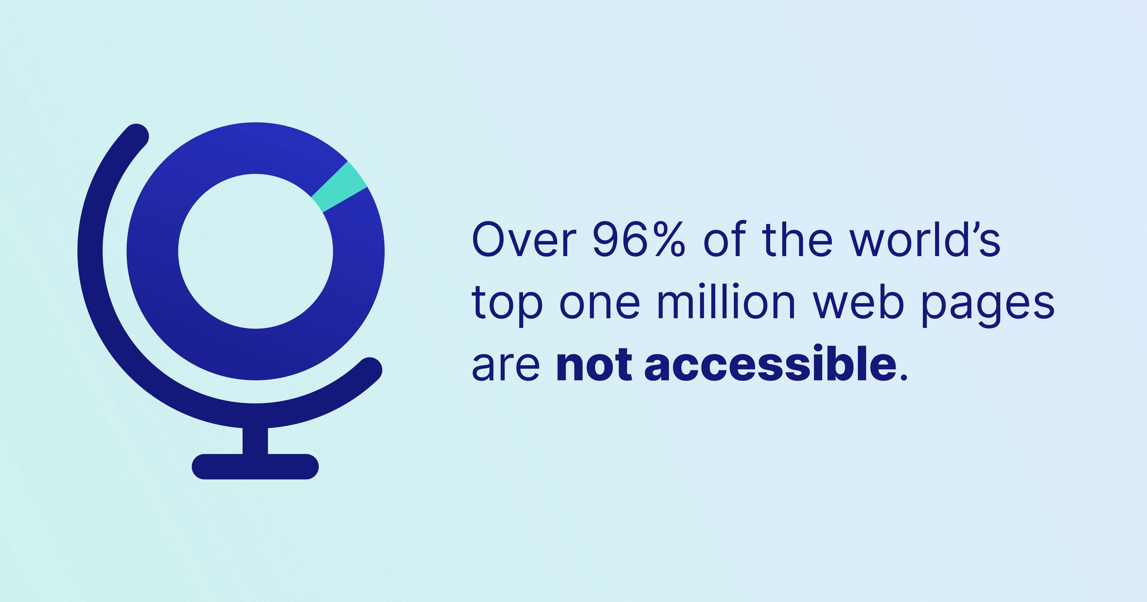 Icône de globe à côté du texte disant "Plus de 96 % des pages web les plus consultées au monde ne sont pas accessibles."