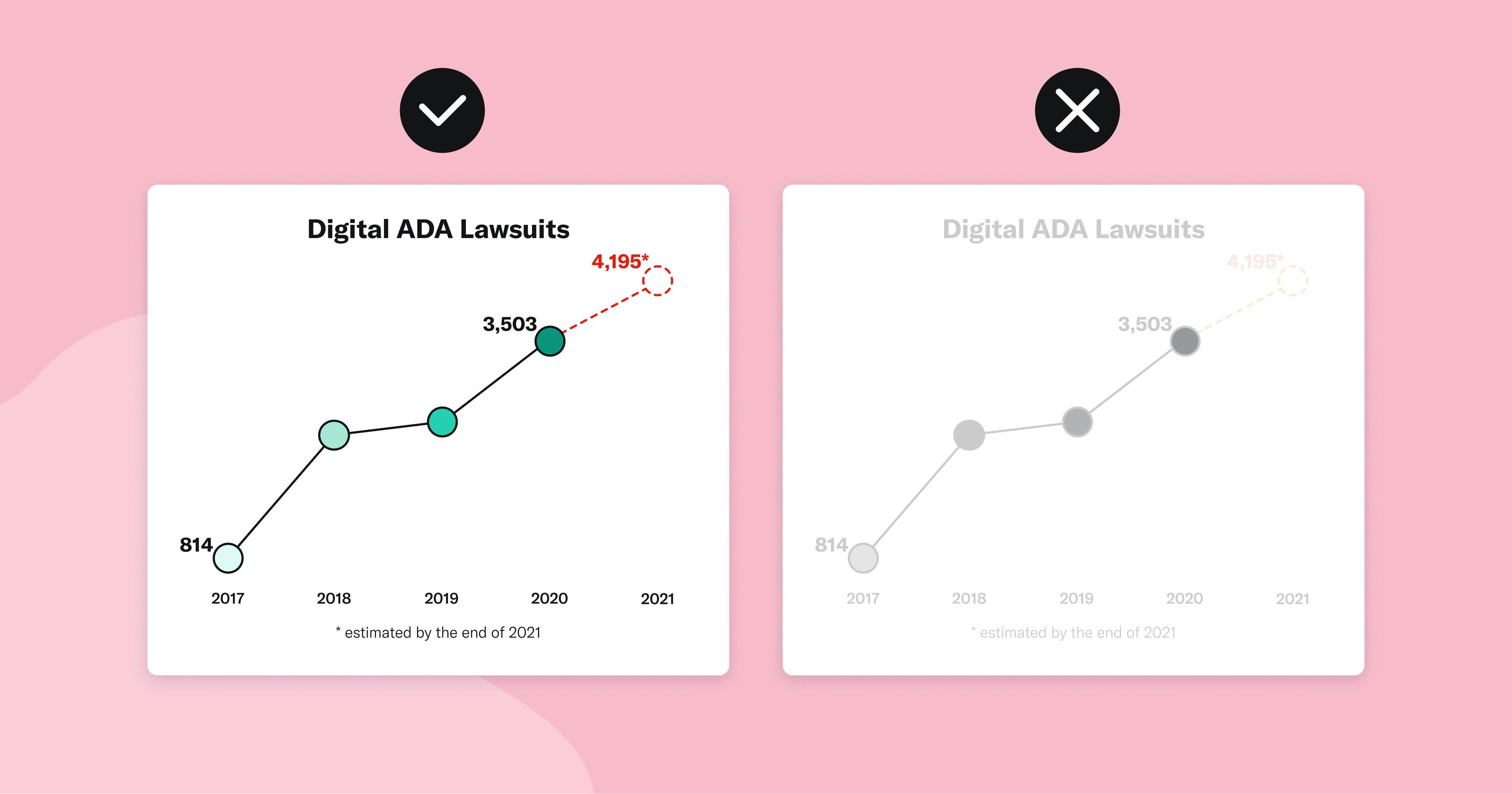 Two copies of the same chart side by side. One is showing full color contrast with a checkmark, the other is low color contrast and has an x.