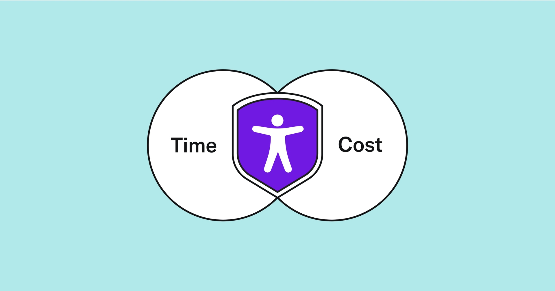 An accessibility symbol is in the middle of a venn diagram, the left side reads, "time." The right side reads, "cost."