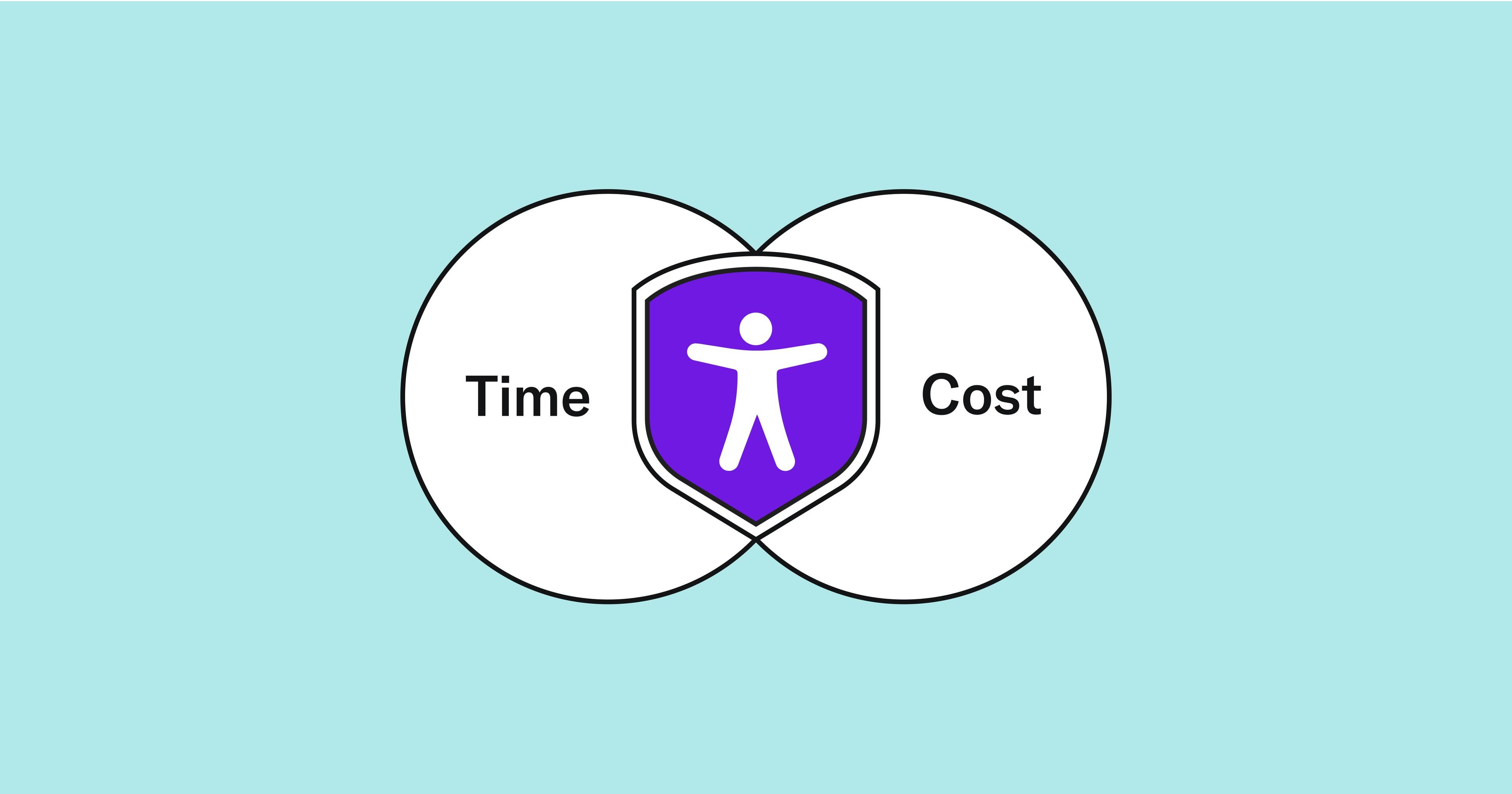 An accessibility symbol is in the middle of a venn diagram, the left side reads, "time." The right side reads, "cost."