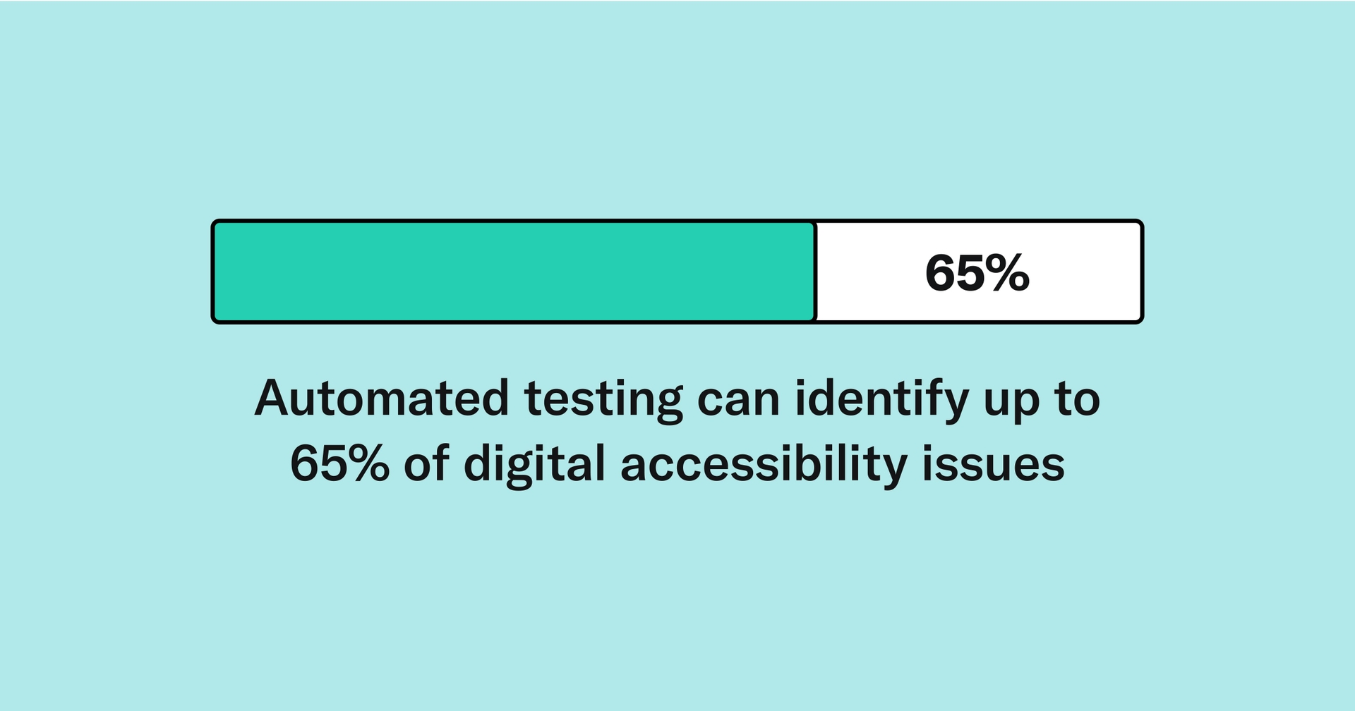A status bar is partially filled in, reading 65%. Below the status bar reads, "Automated testing can identify up to 65% of digital accessibility issues."