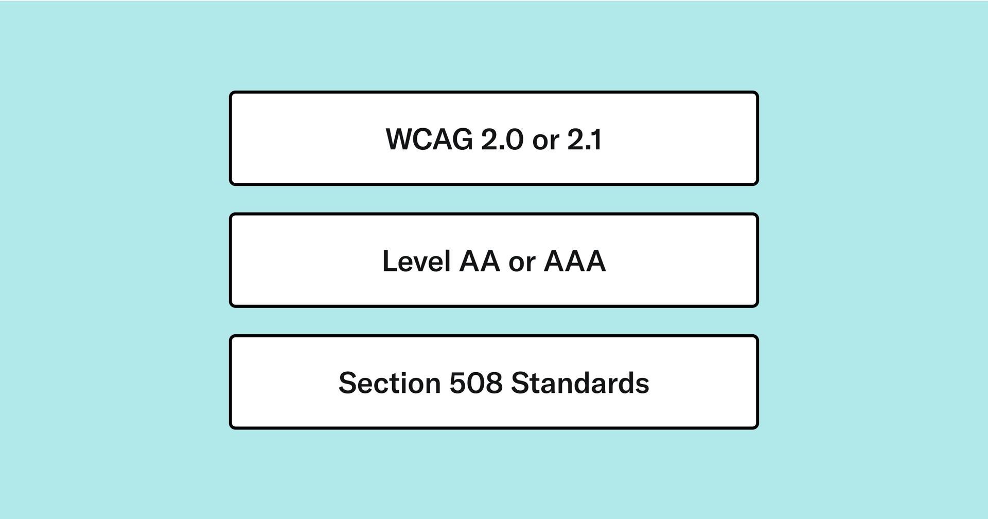 Three boxes are shown vertically stacked. The first box reads, "WCAG 2.0 or 2.1." The second box reads, "Level AA or AAA." And the third reads, "Section 508 Standards."