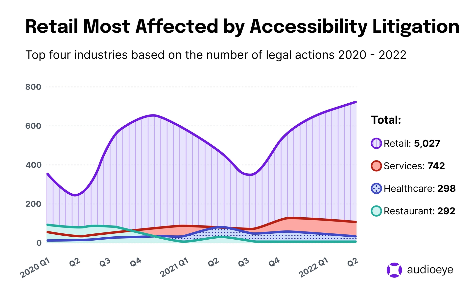 A graph that shows the industries most affected by accessibility litigation: Retail (5,027), Services (742), Healthcare (298), and Restaurant (292).
