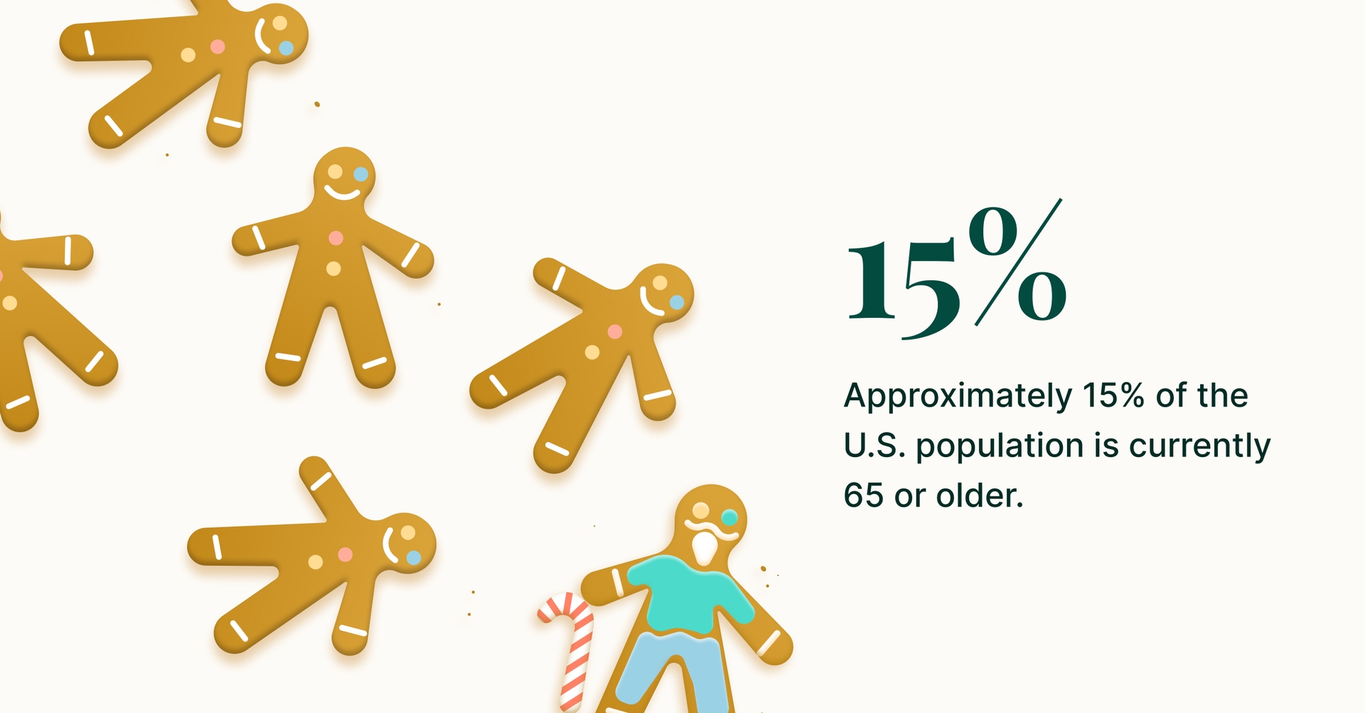 Six gingerbread man cookies, one of which is decorated to look older, next to a stat that reads "Approximately 15% of the U.S. population is currently 65 or older."