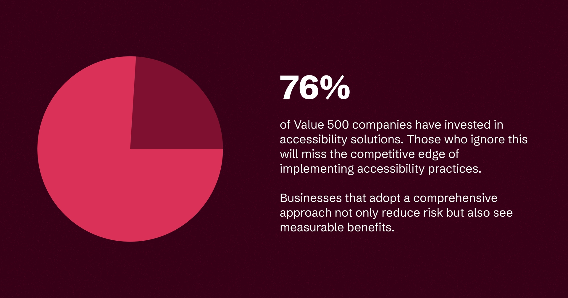 Pie chart showing 76% of Value 500 companies invest in accessibility solutions, highlighting competitive and measurable benefits.