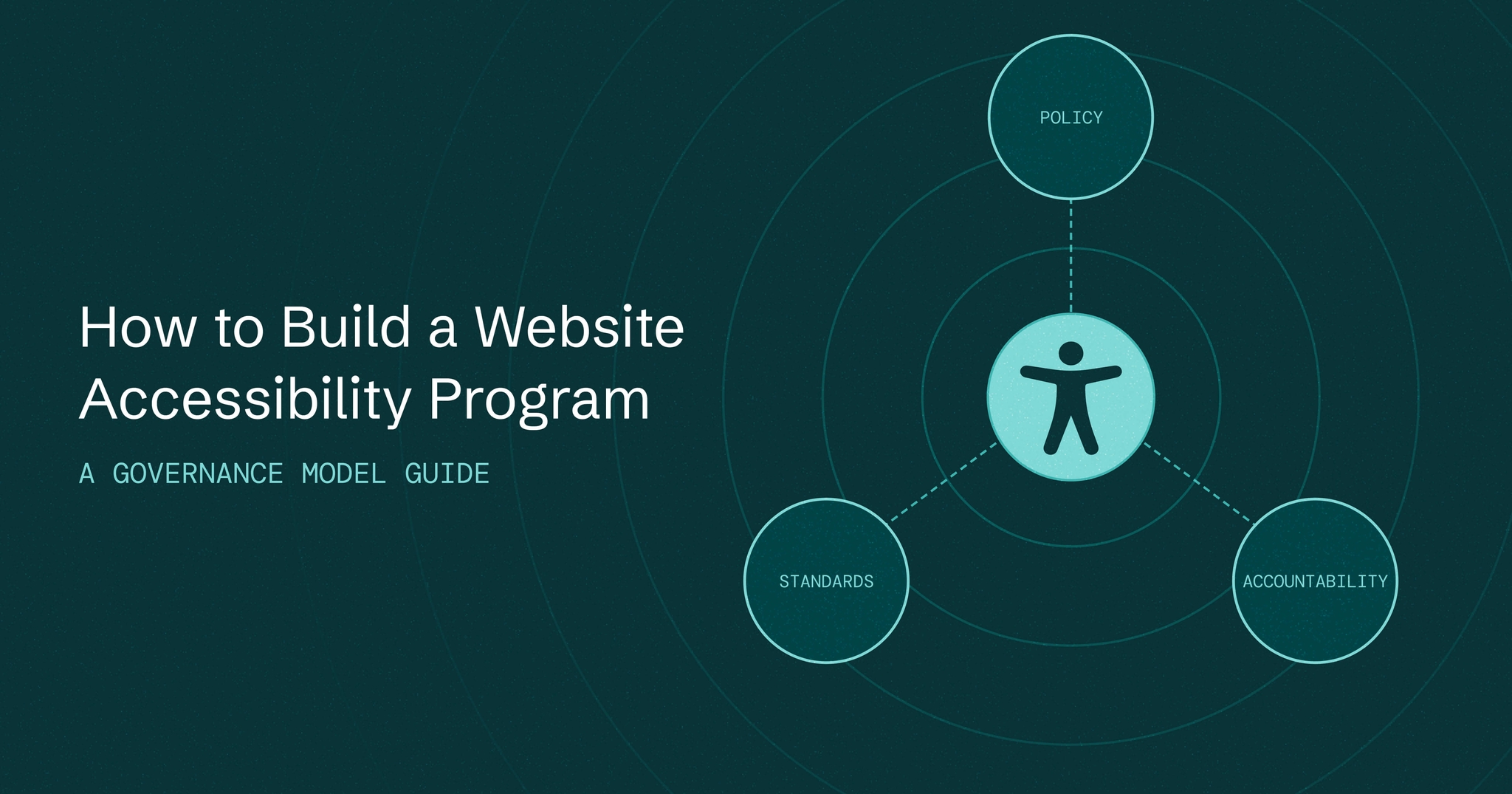 Flowchart titled "How to Build a Website Accessibility Program" with three nodes: Policy, Standards, Accountability.