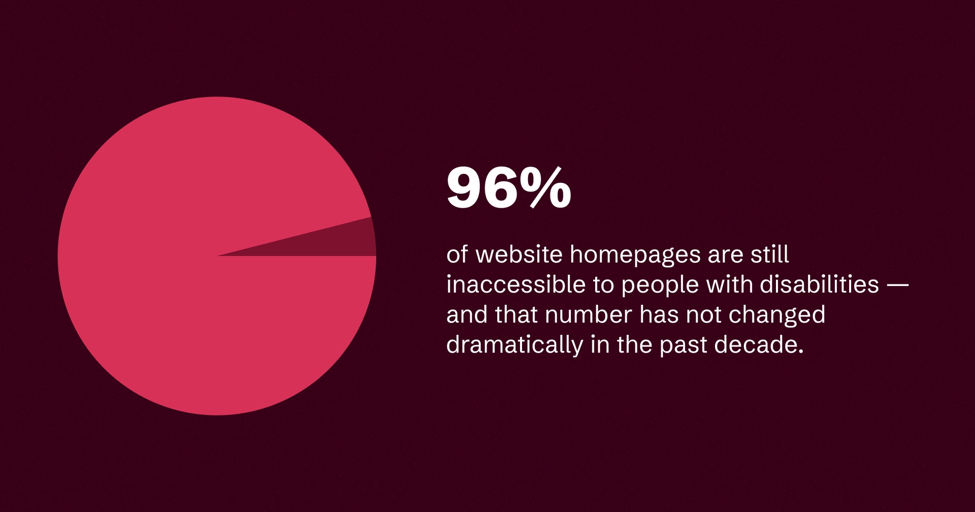 A pie chart shows 96% of website homepages are inaccessible to people with disabilities, with little change over the past decade.