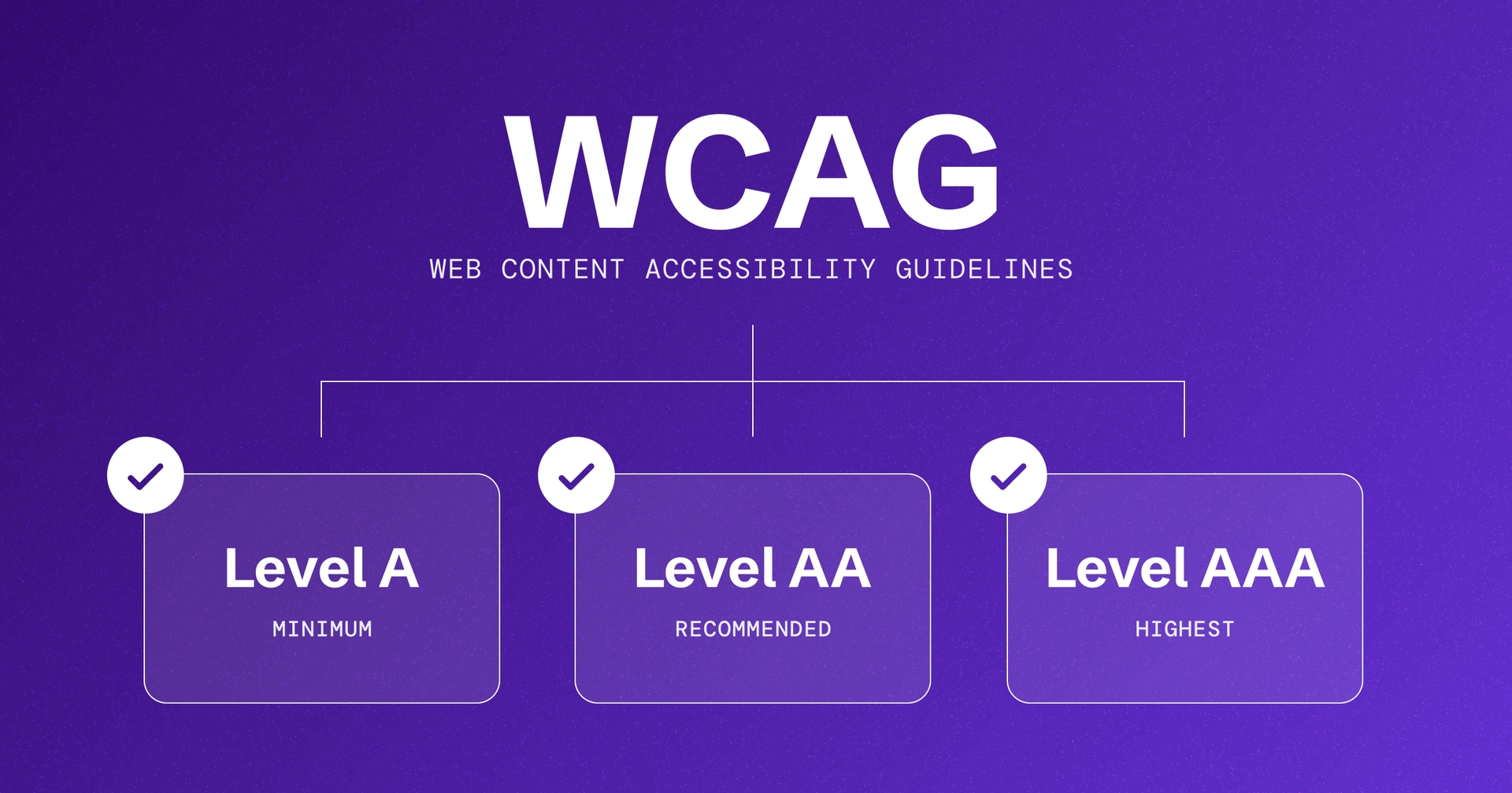 Break down of Web Content Accessibility Guidelines (WCAG) into three levels: Level A (minimum), Level AA, (recommended), Level AAA (highest) on a purple background.