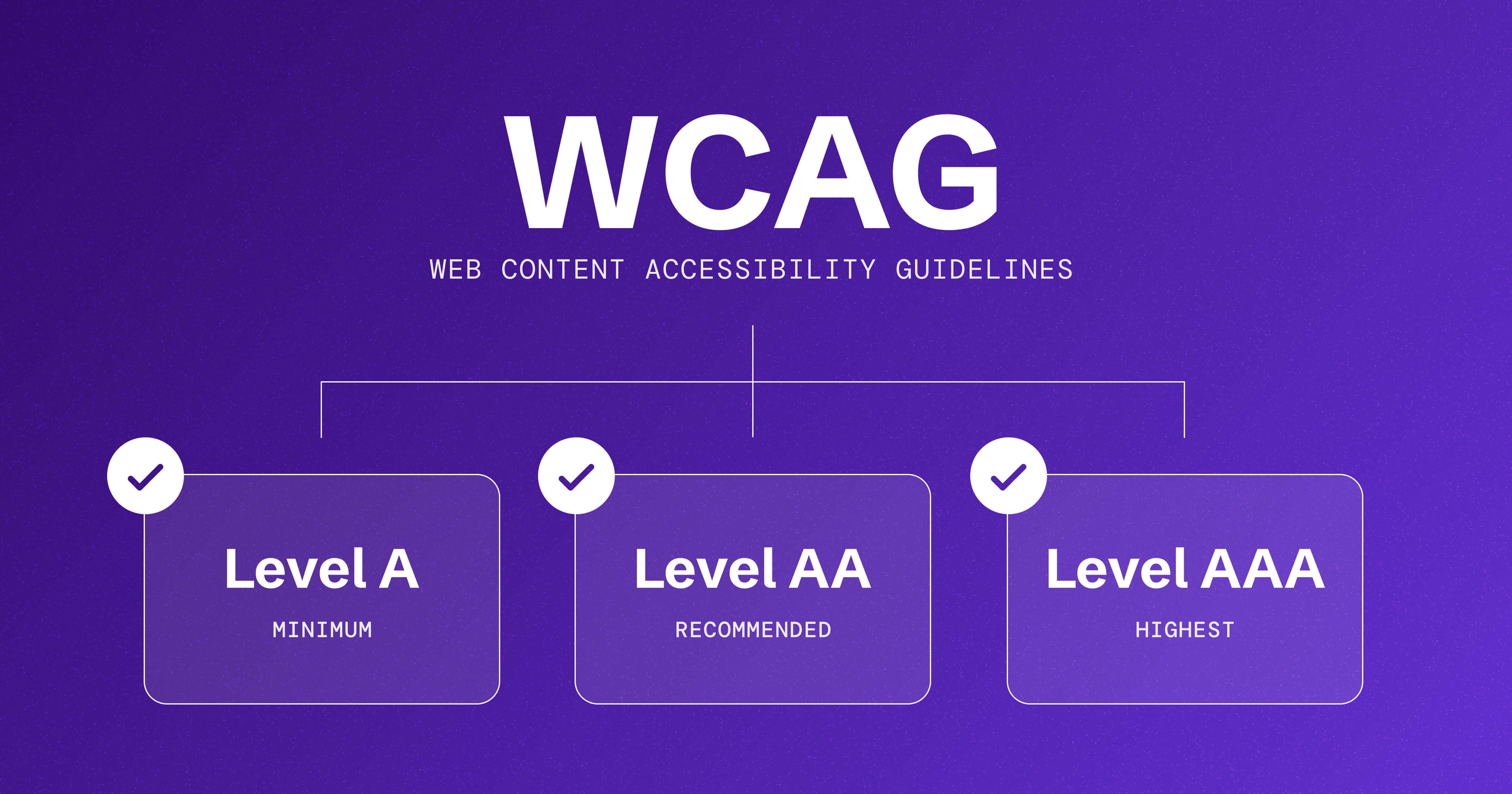 Break down of Web Content Accessibility Guidelines (WCAG) into three levels: Level A (minimum), Level AA, (recommended), Level AAA (highest) on a purple background.
