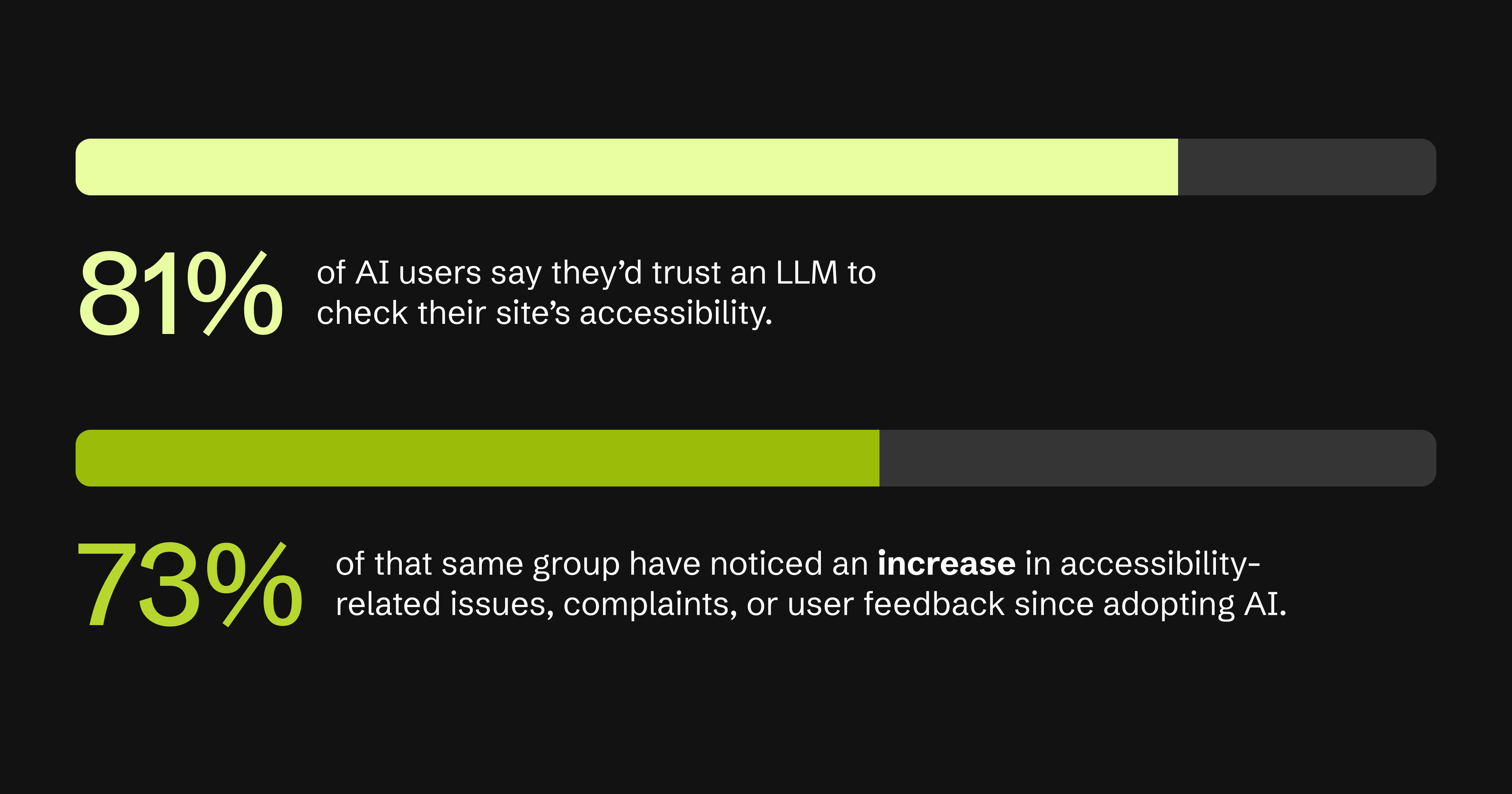 Two statistics: 81% of AI users trust an LLM for site accessibility; 73% report increased accessibility issues or feedback since using AI.