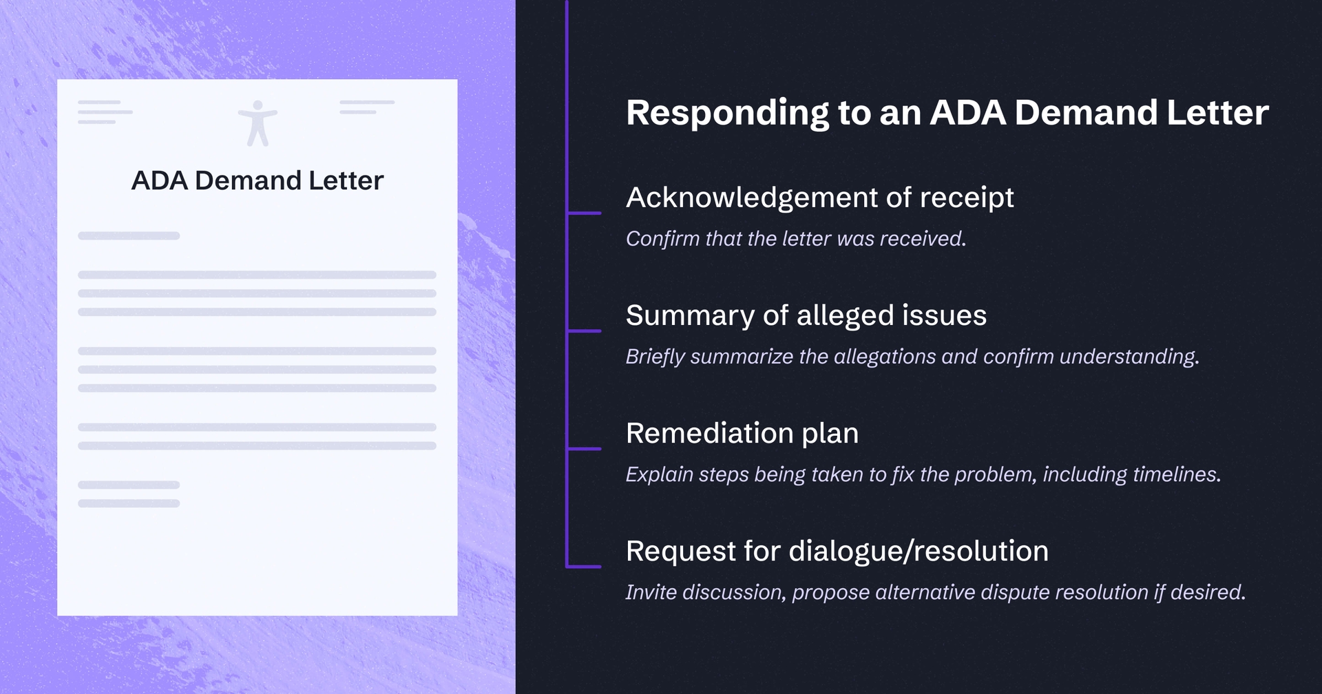 Stylized ADA Demand Letter next to text reading: 'Responding to an ADA Demand Letter.: Acknowledgement of receipt, summary of alleged issues, remediation plan, and request for dialogue/resolution.'