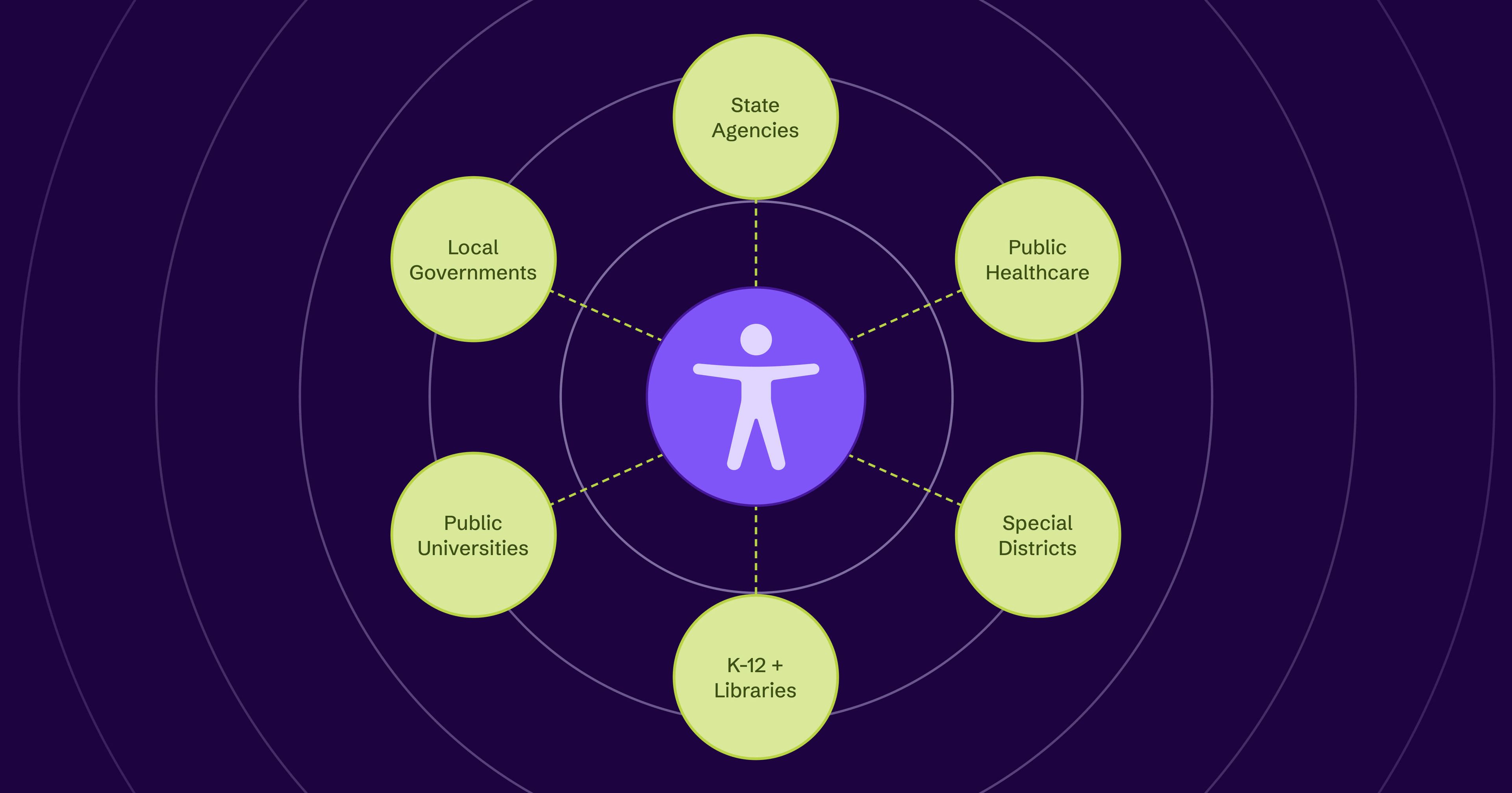 Accessibility symbol connected to circles labeled: State Agencies, Public Healthcare, Special Districts, K-12 + Libraries, Public Universities, and Local Governments.