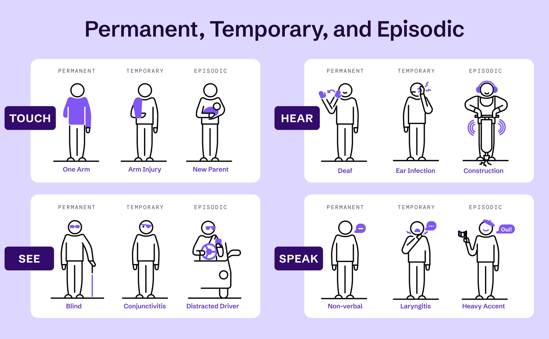 Examples of permanent, temporary, or situational disabilities across four categories: TOUCH (one arm, arm injury, new parent), HEAR (deaf, ear infection, construction noise), SEE (blind, conjunctivitis, distracted driver), and SPEAK (non-verbal, laryngitis, heavy accent).
