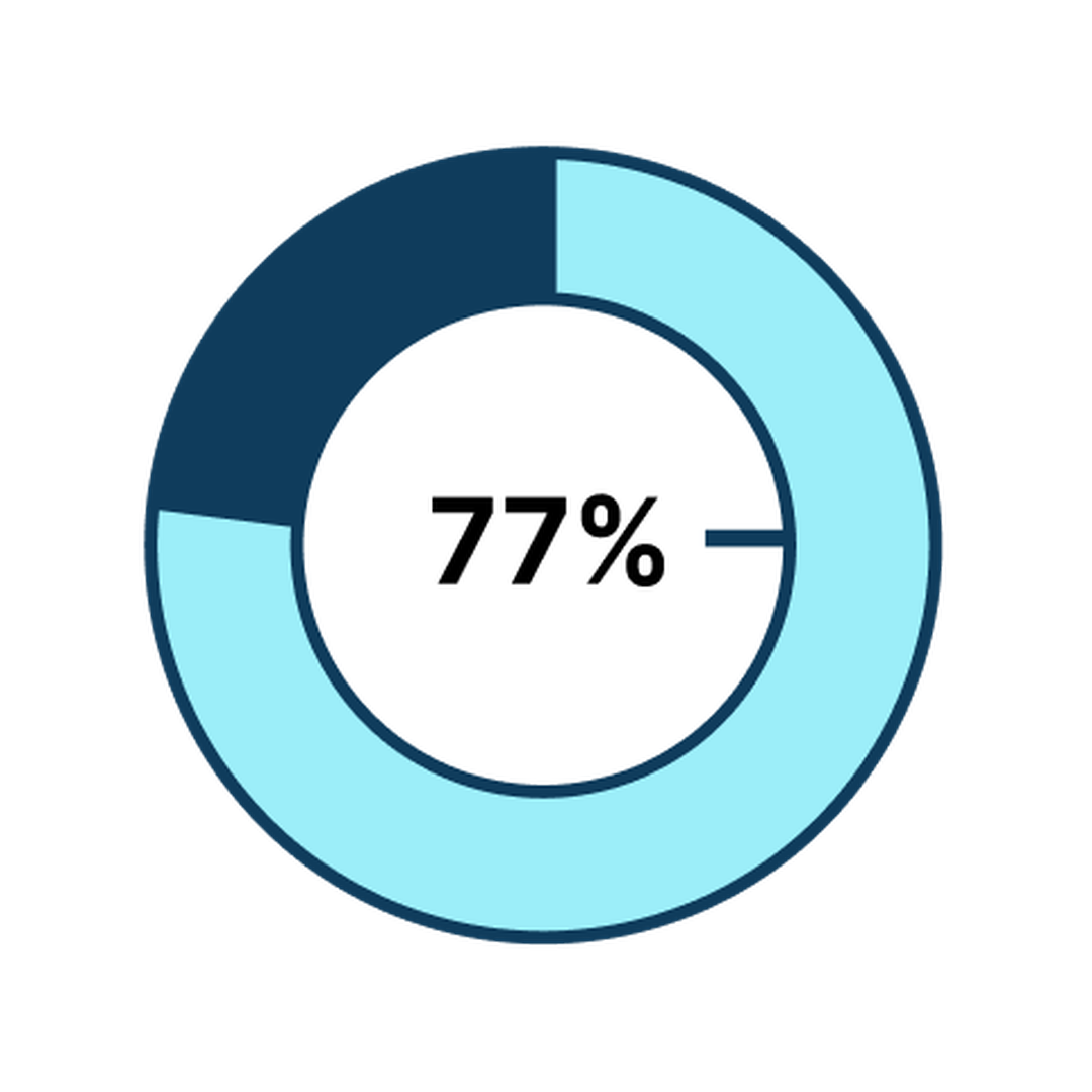 piechart highlighting 77%