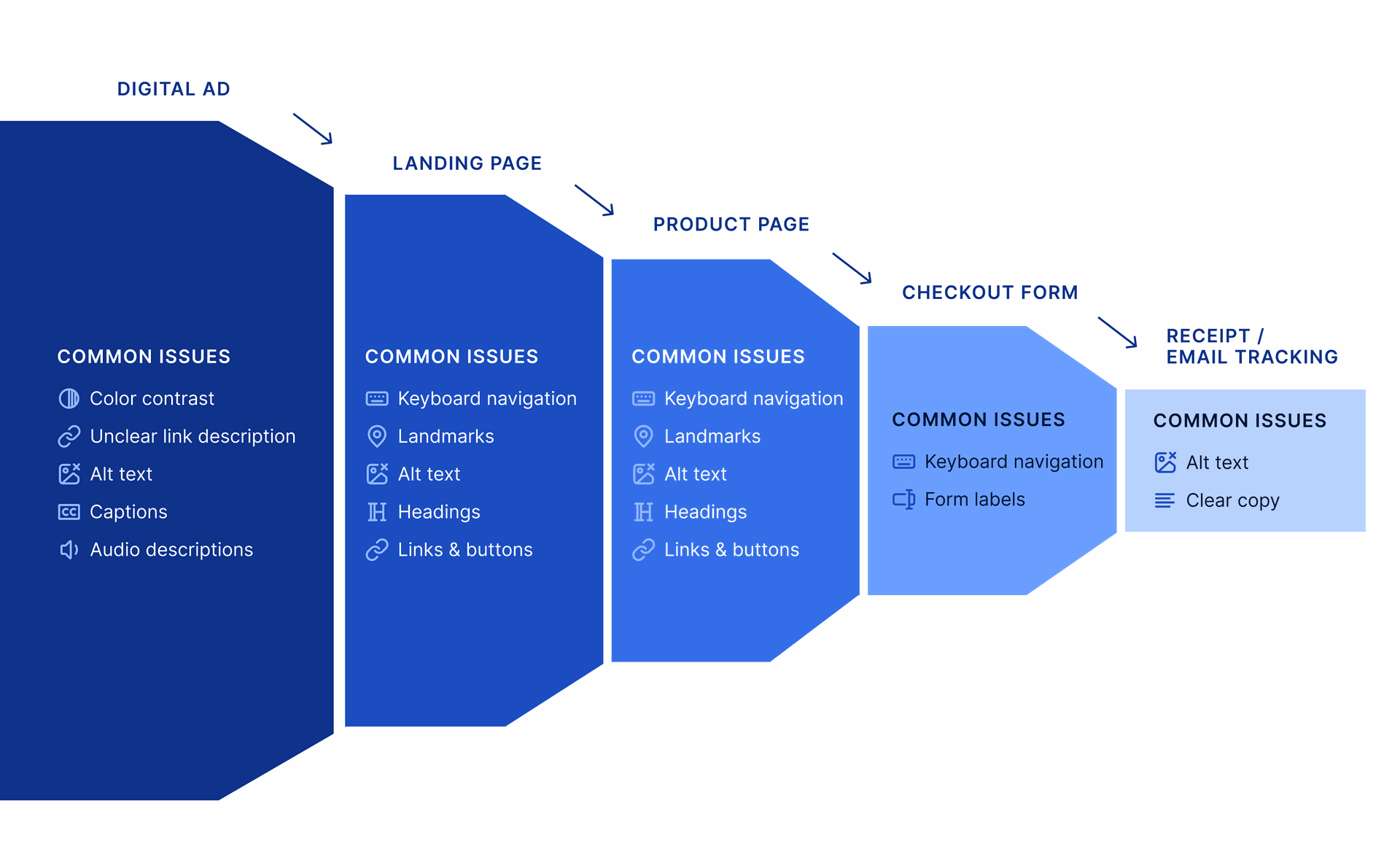 Common accessibility issues experienced at each stage of the digital marketing funnel from digital ad to landing page to product page to checkout form to receipt and email tracking.