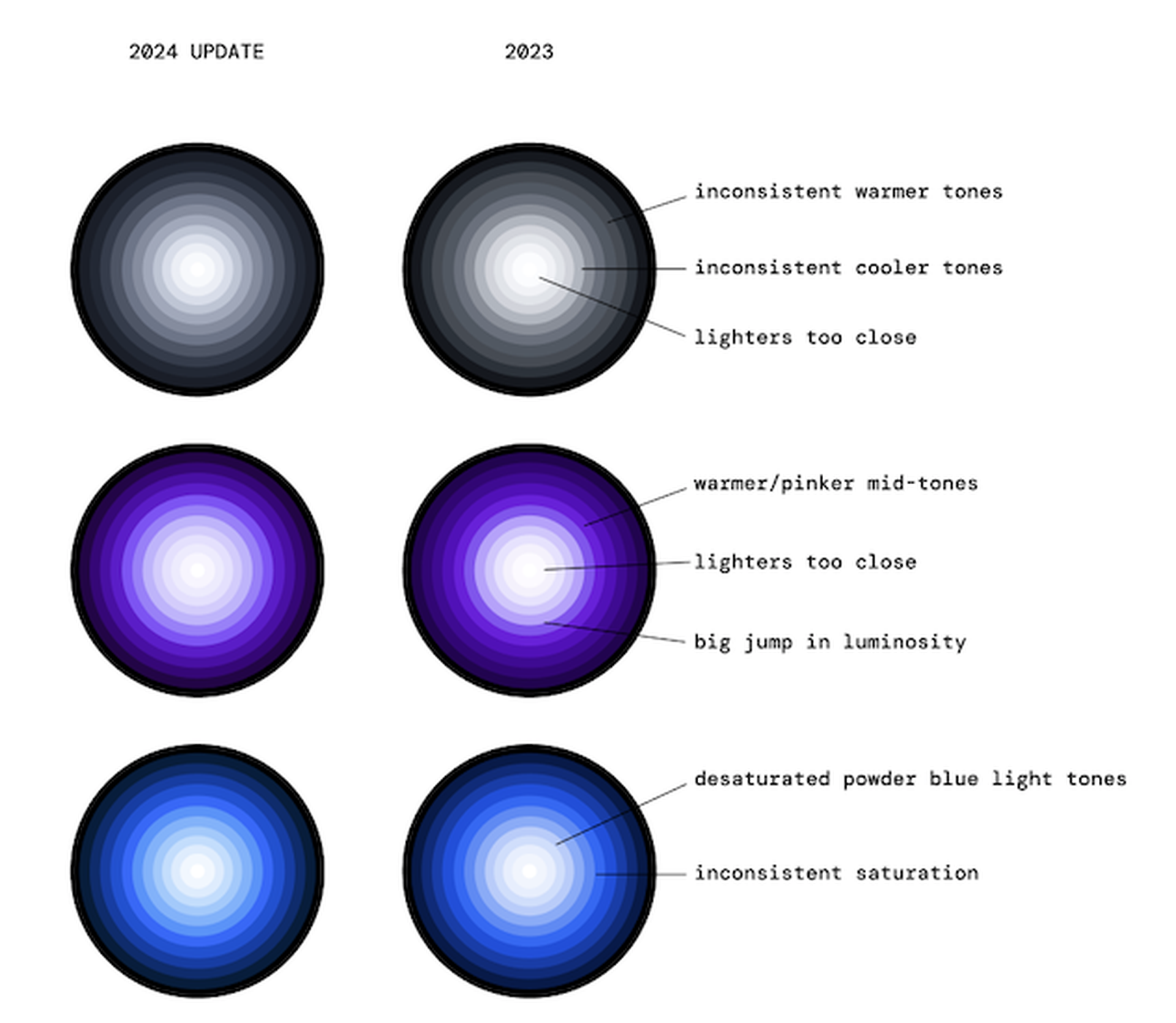 Two columns of color wheels, comparing the old color hues to current hues for the AudioEye brand.