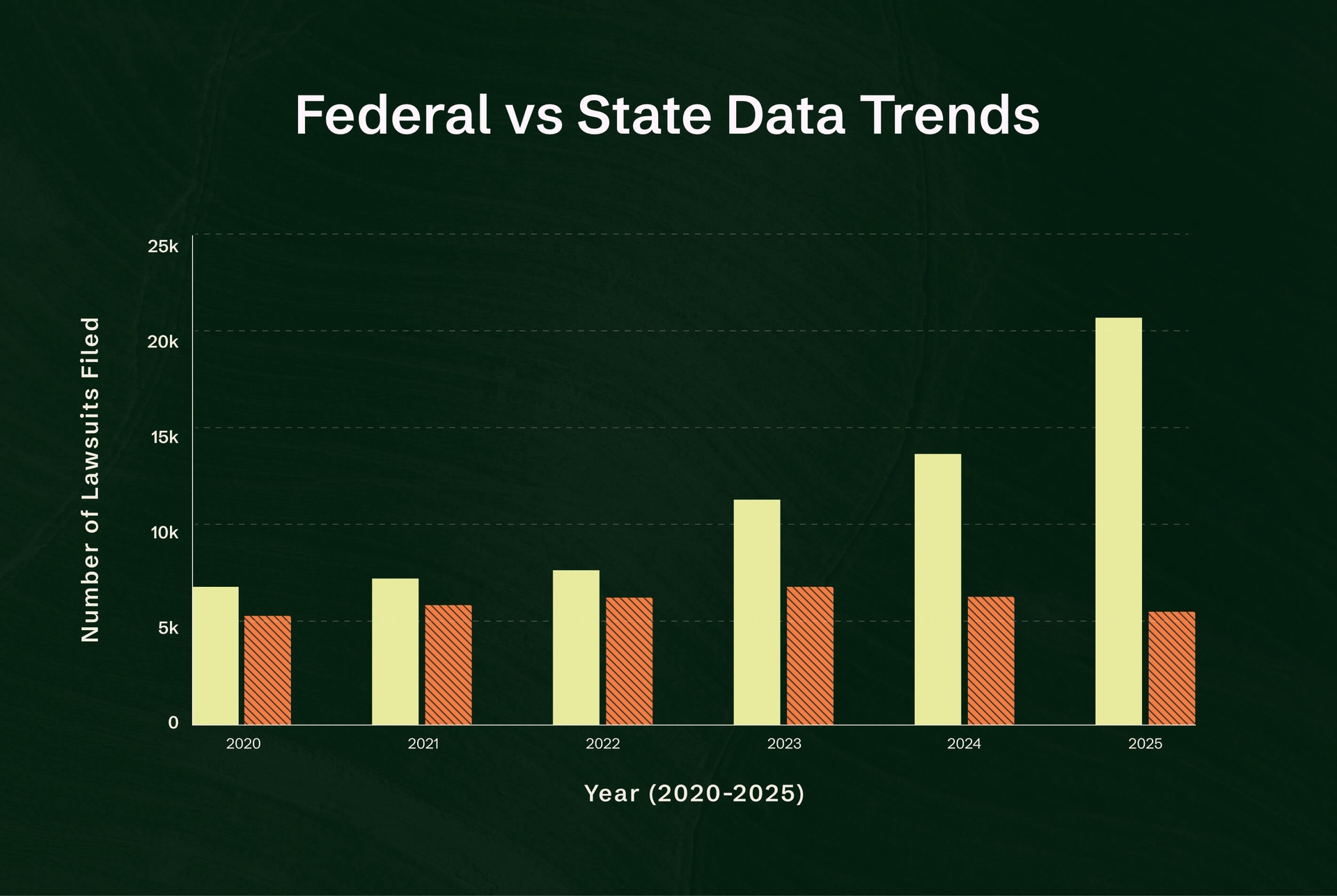 Bar chart comparing federal (green) and state (red) lawsuits filed from 2020 to 2025, showing an overall increase in federal cases.